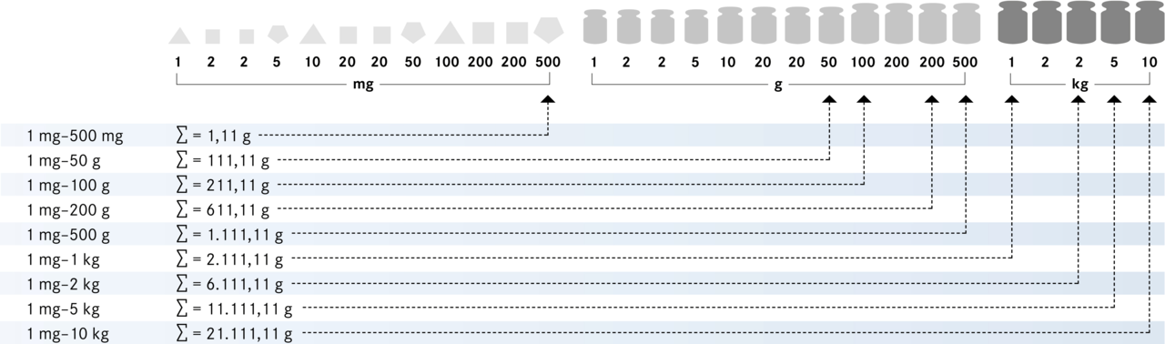 Gewichtsatz OIML E1 1 mg - 500 g Edelstahl - KERN 303-054