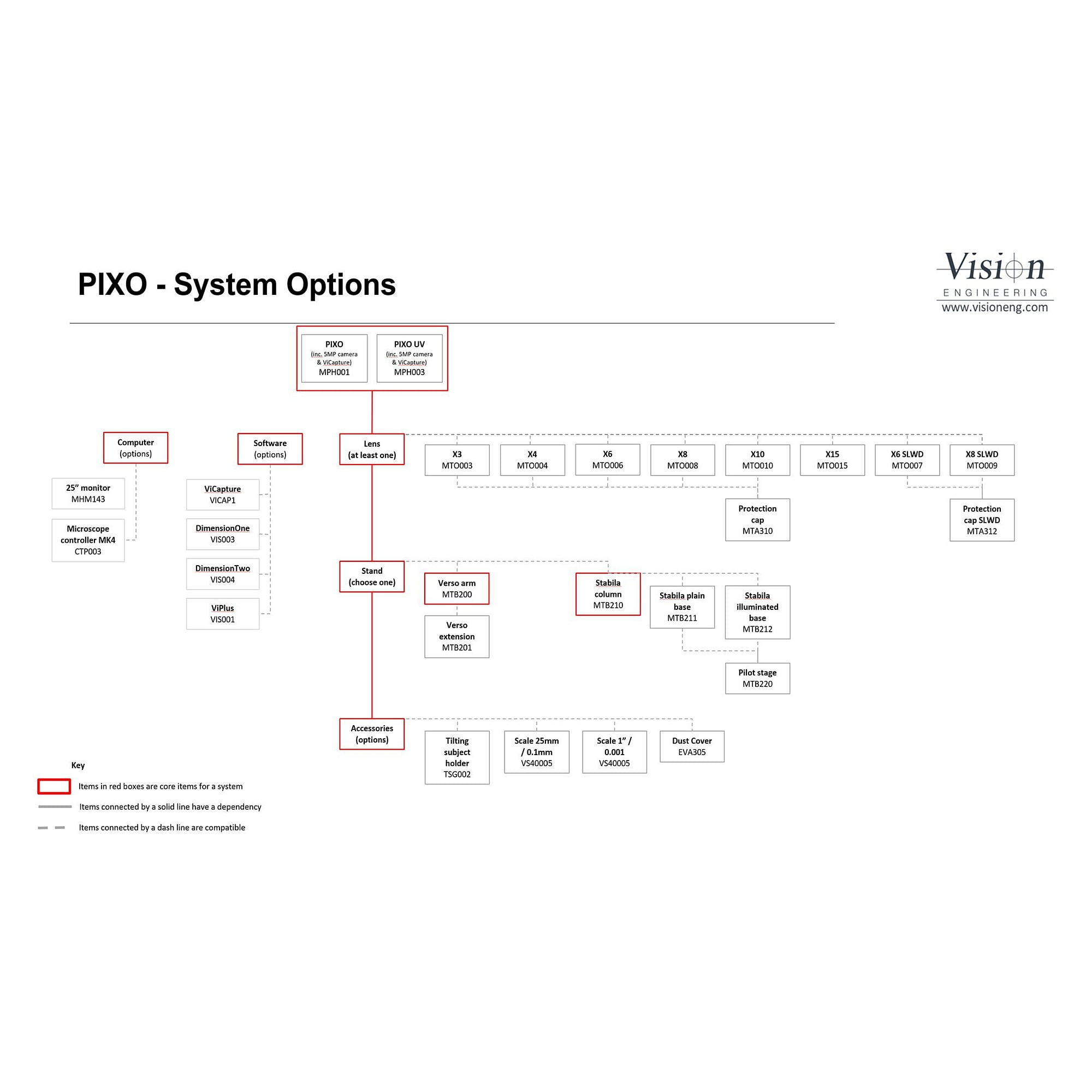 Wechselobjektiv 8x für Mantis PIXO und ERGO, Arbeitsabstand 68 mm - Vision MTO008