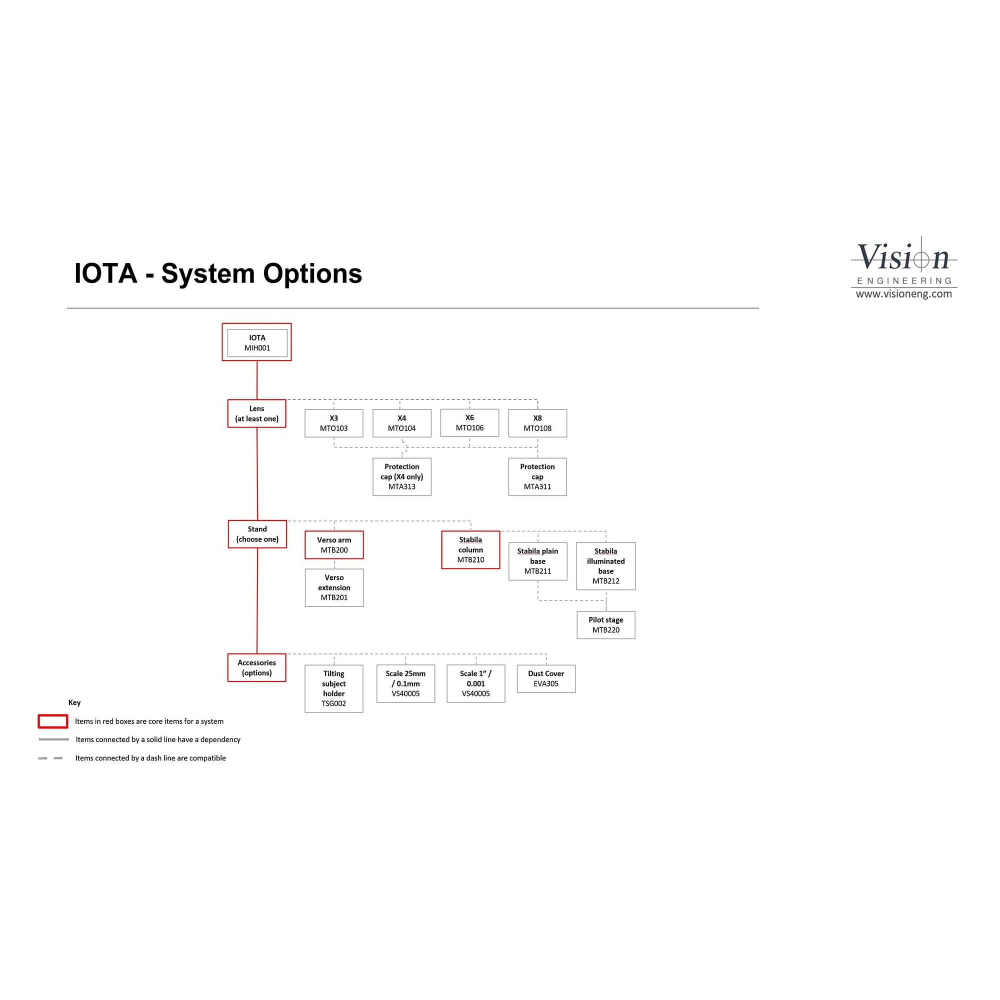 Stativsäule Stabila für Mantis PIXO, ERGO und IOTA mit Staubschutzhülle - Vision MTB210