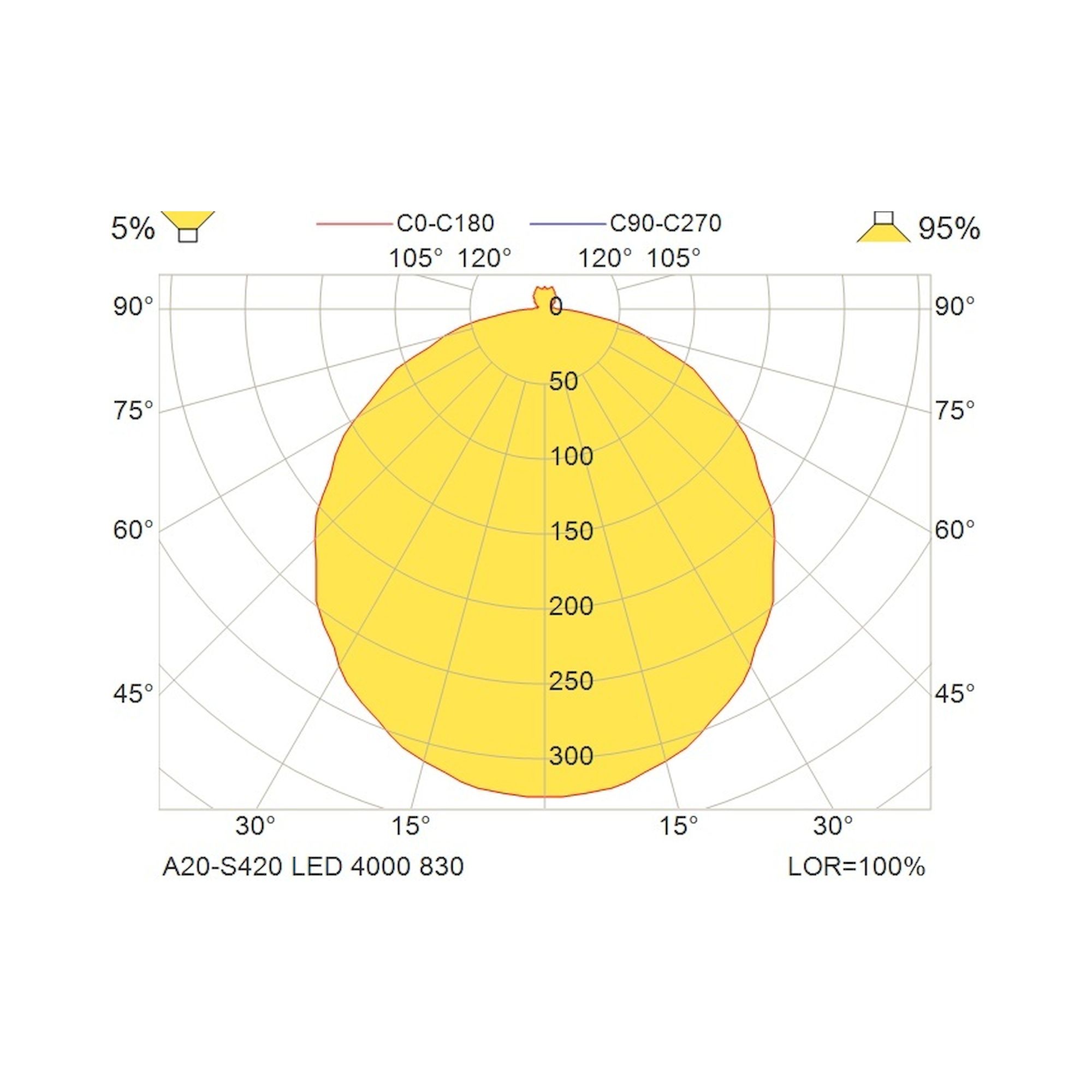 Glamox A20-S420 Anbauleuchte, 4152 lm, 3000 K, schaltbar