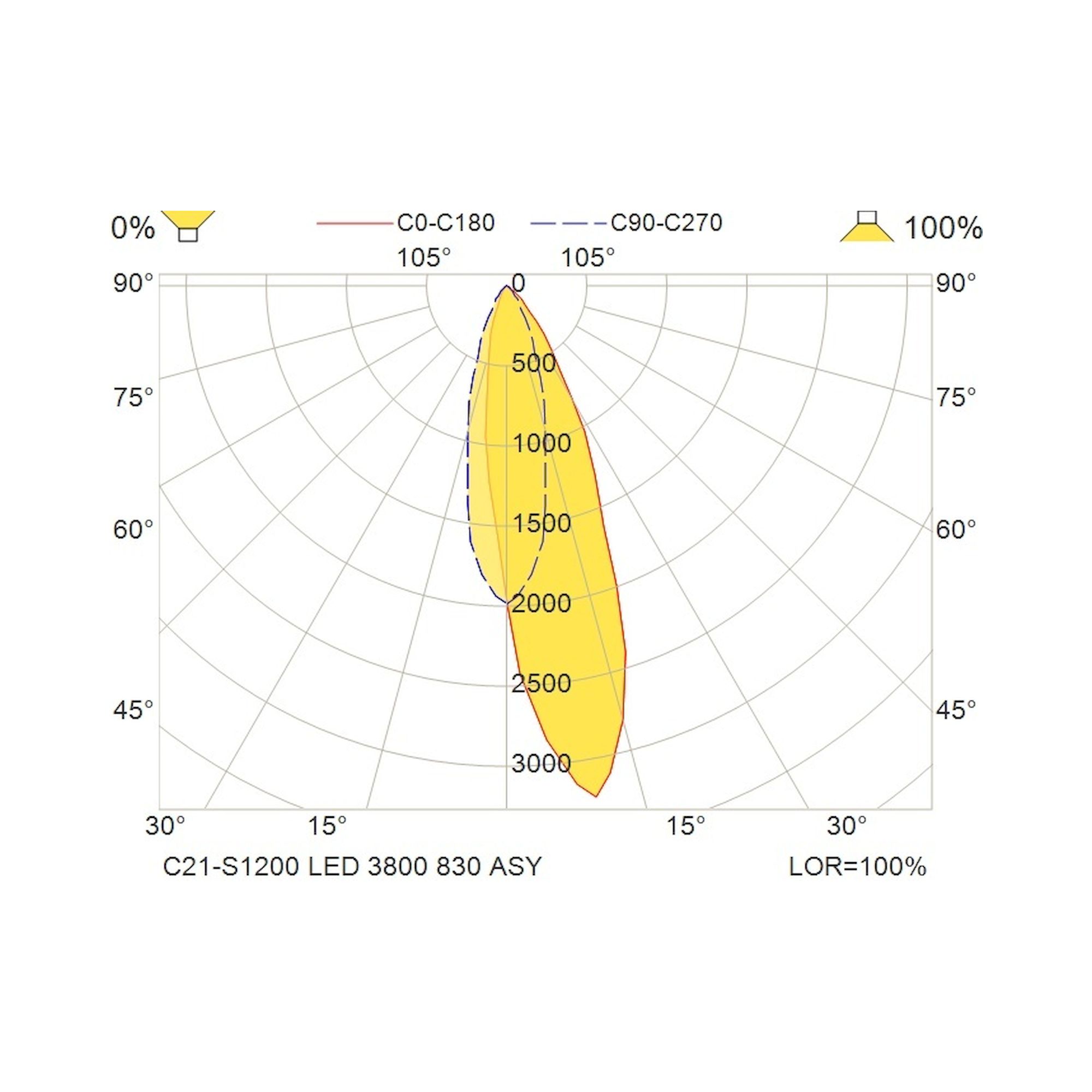 Glamox C21-S1200 luminaire en saillie, 3668 lm, 3000 K, commutable