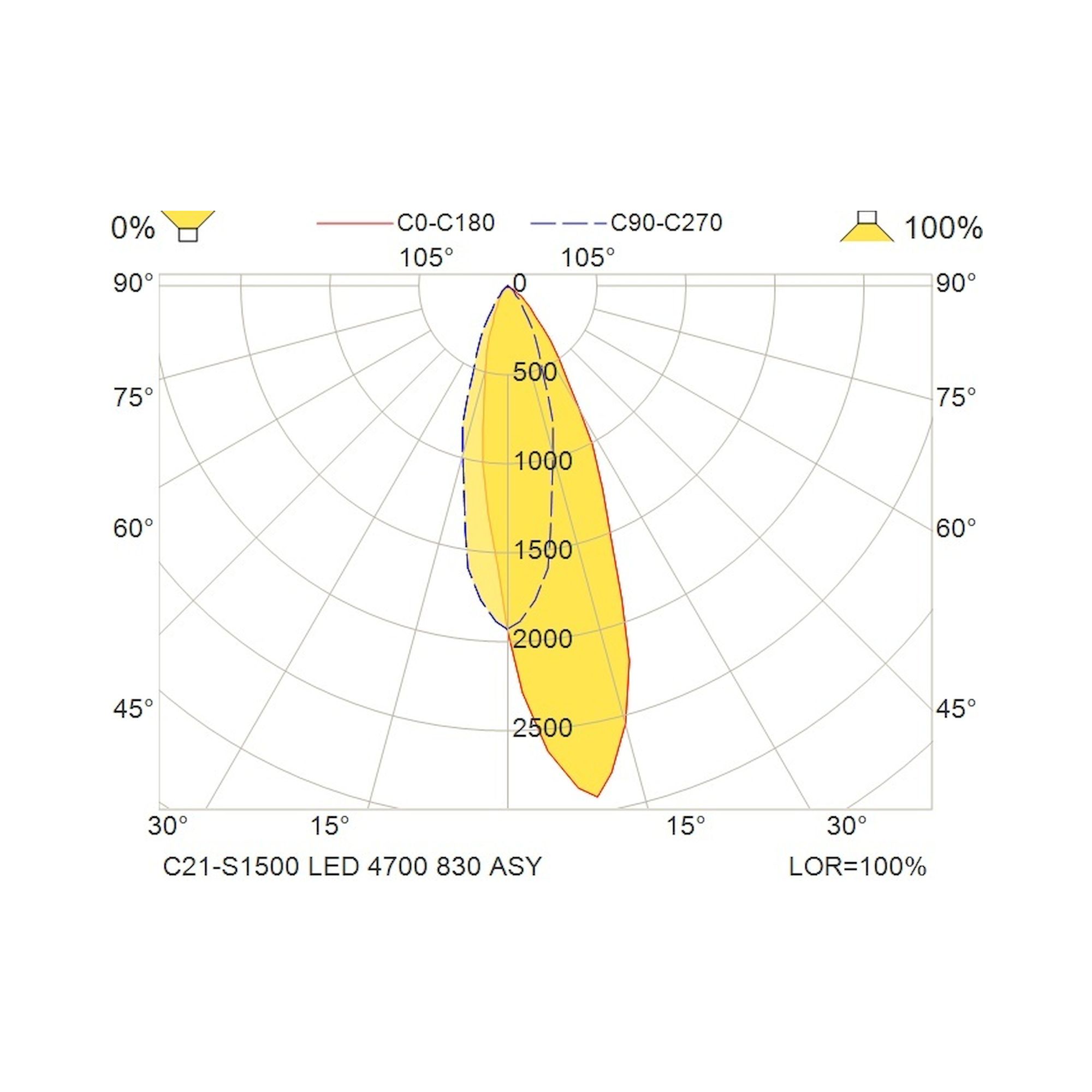 Glamox C21-S1500 luminaire en saillie, 4633 lm, 3000 K, à gradation DALI