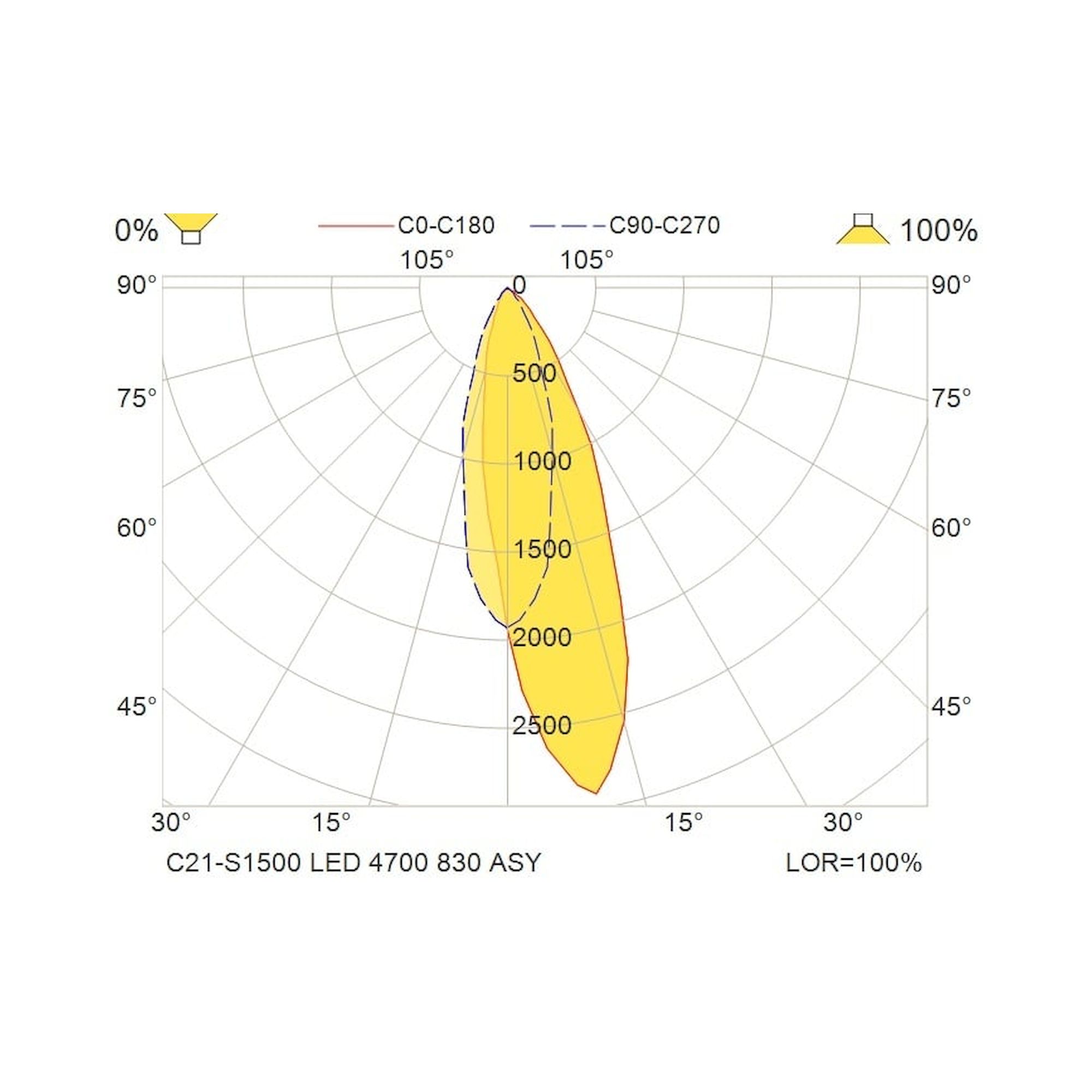 Glamox C21-S1500 luminaire en saillie, 4633 lm, 3000 K, à gradation DALI