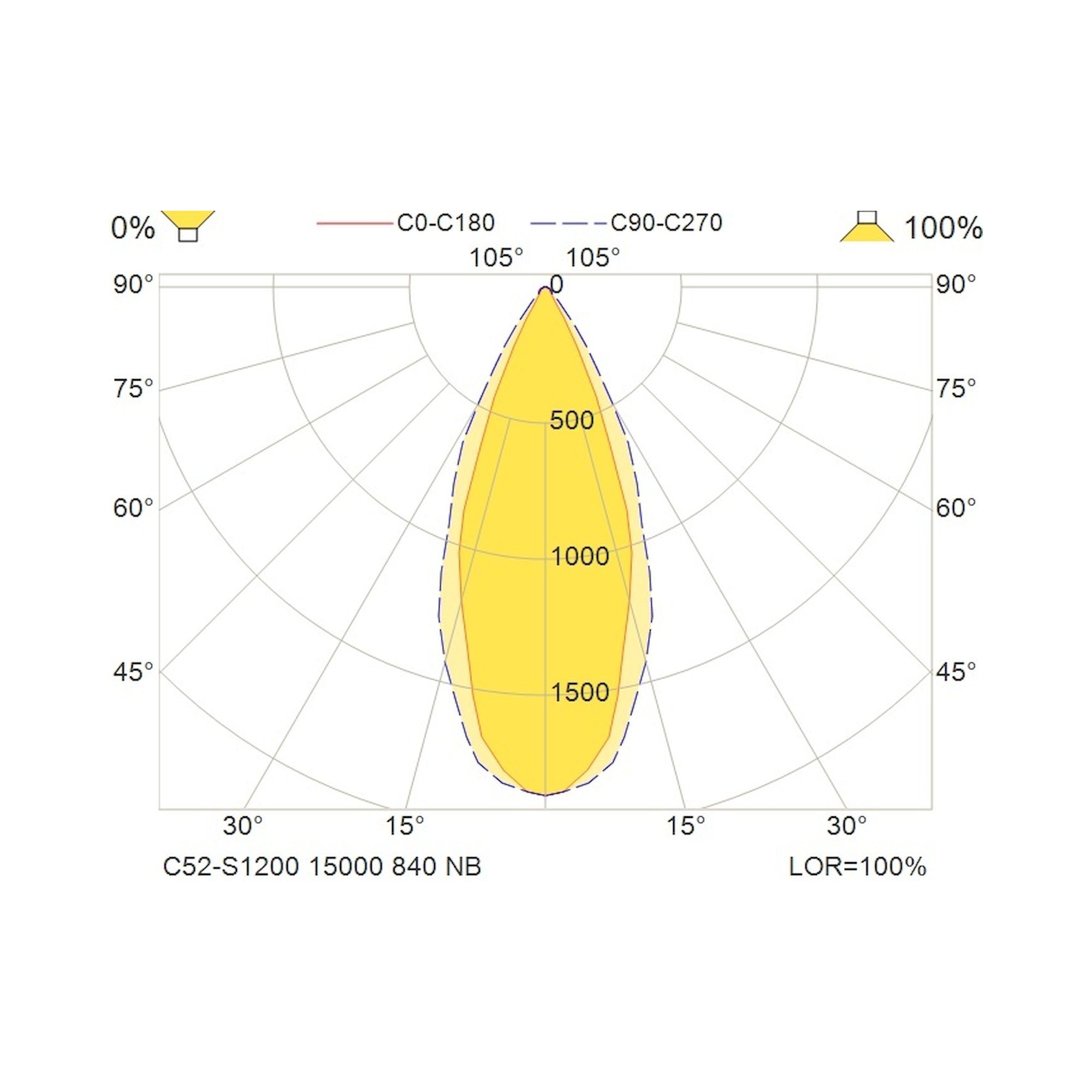 Glamox C52-S1200 luminaire en saillie, 15291 lm, 4000 K, à gradation DALI