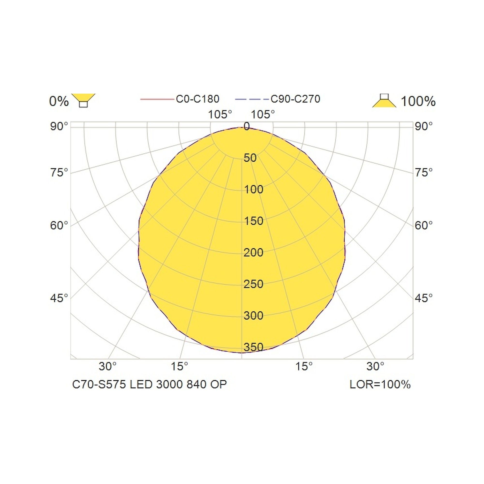 Glamox C70-S575 luminaire en saillie, 3047 lm, 4000 K, commutable