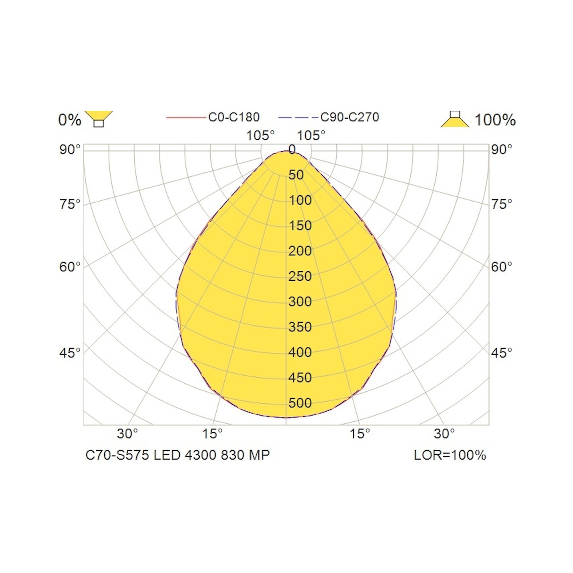 Glamox C70-S575 luminaire en saillie, 3988 lm, 3000 K