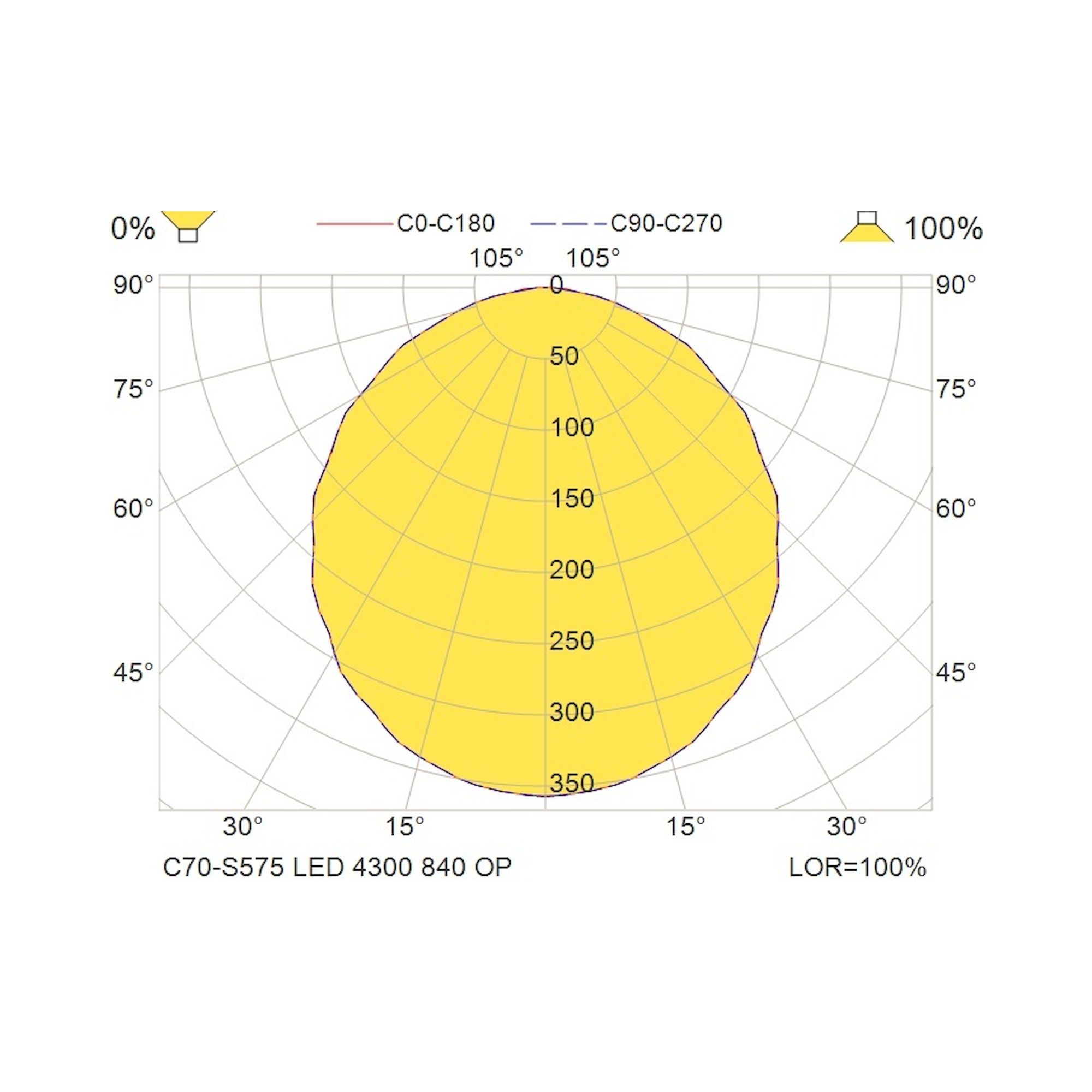 Glamox C70-S575 Anbauleuchte, 4512 lm, 4000 K