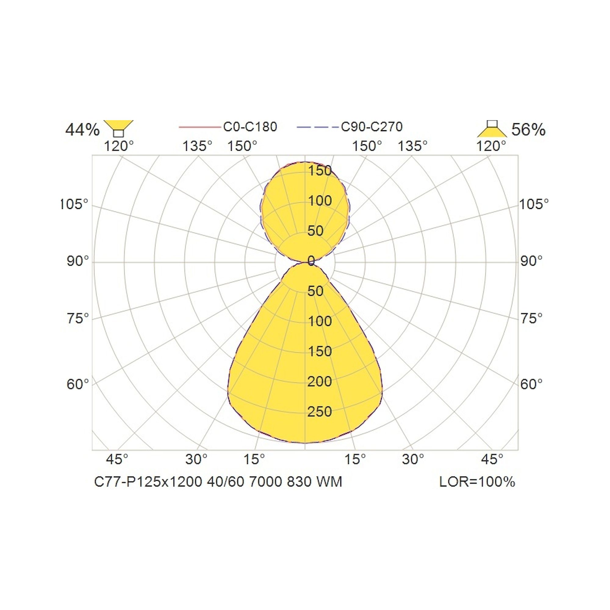 Glamox C77-P125x1200 suspension, 6625 lm, 3000 K, à gradation DALI