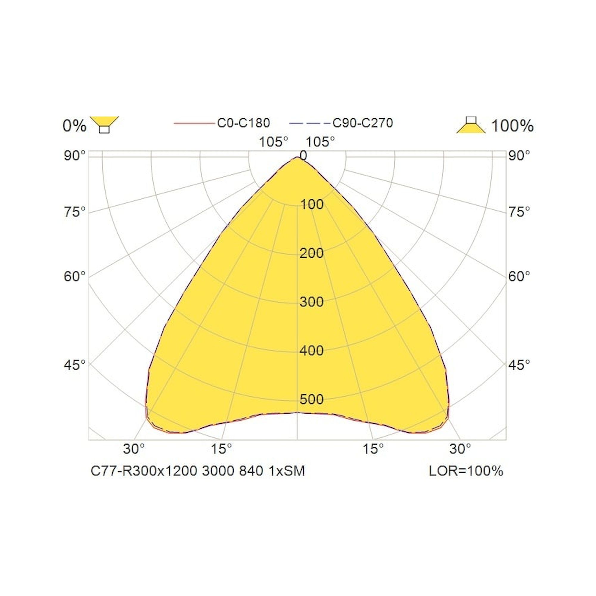 Glamox C77-R300x1200 luminaire encastré, 3225 lm, 4000 K, commutable
