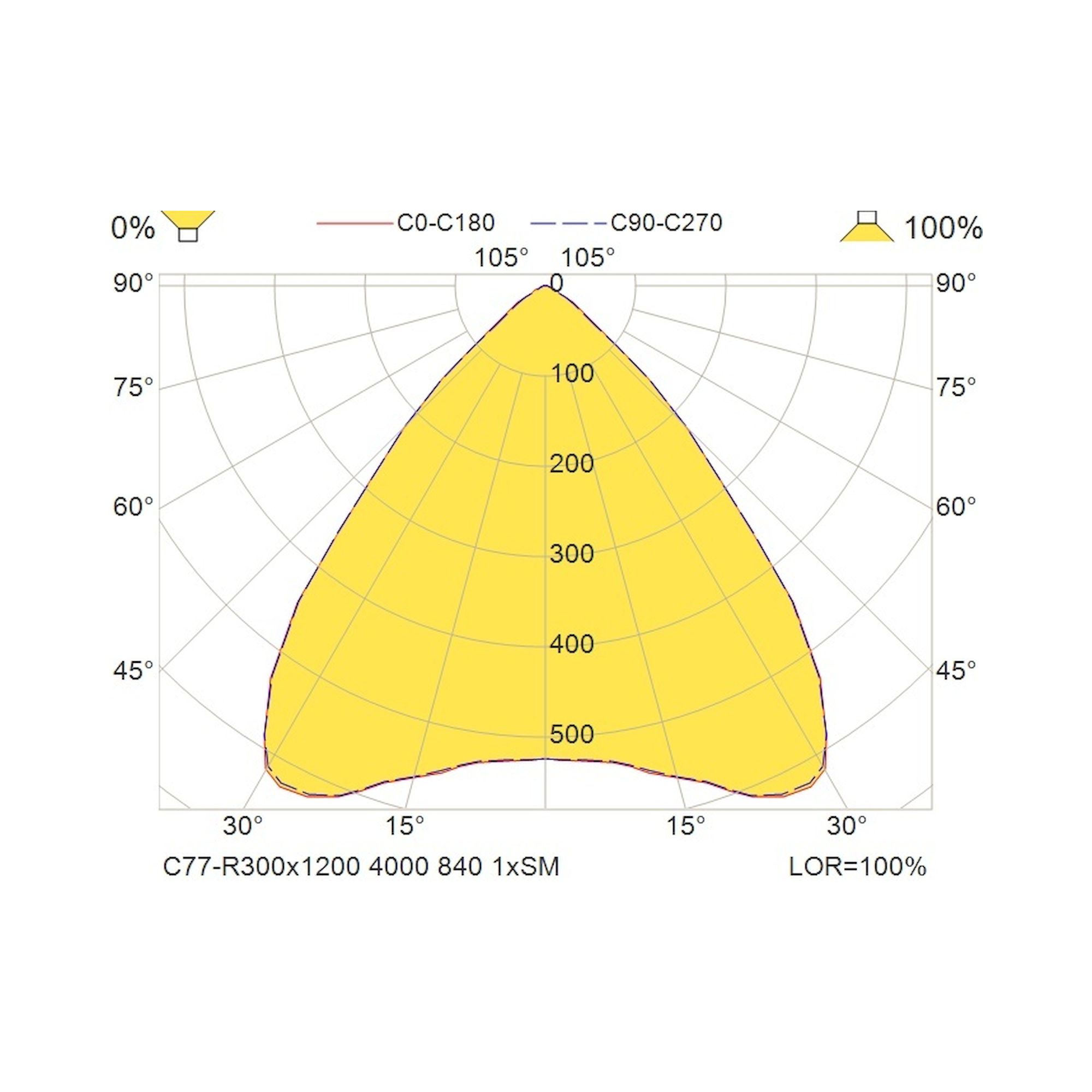 Glamox C77-R300x1200 luminaire encastré, 4176 lm, 4000 K, commutable