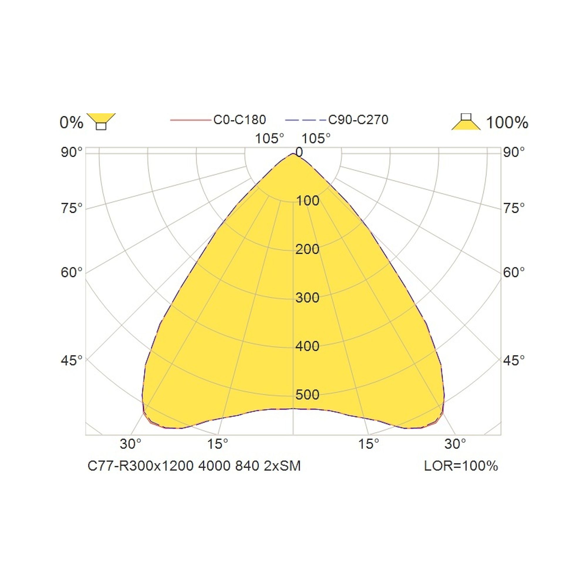 Glamox C77-R300x1200 luminaire encastré, 4085 lm, 4000 K, commutable
