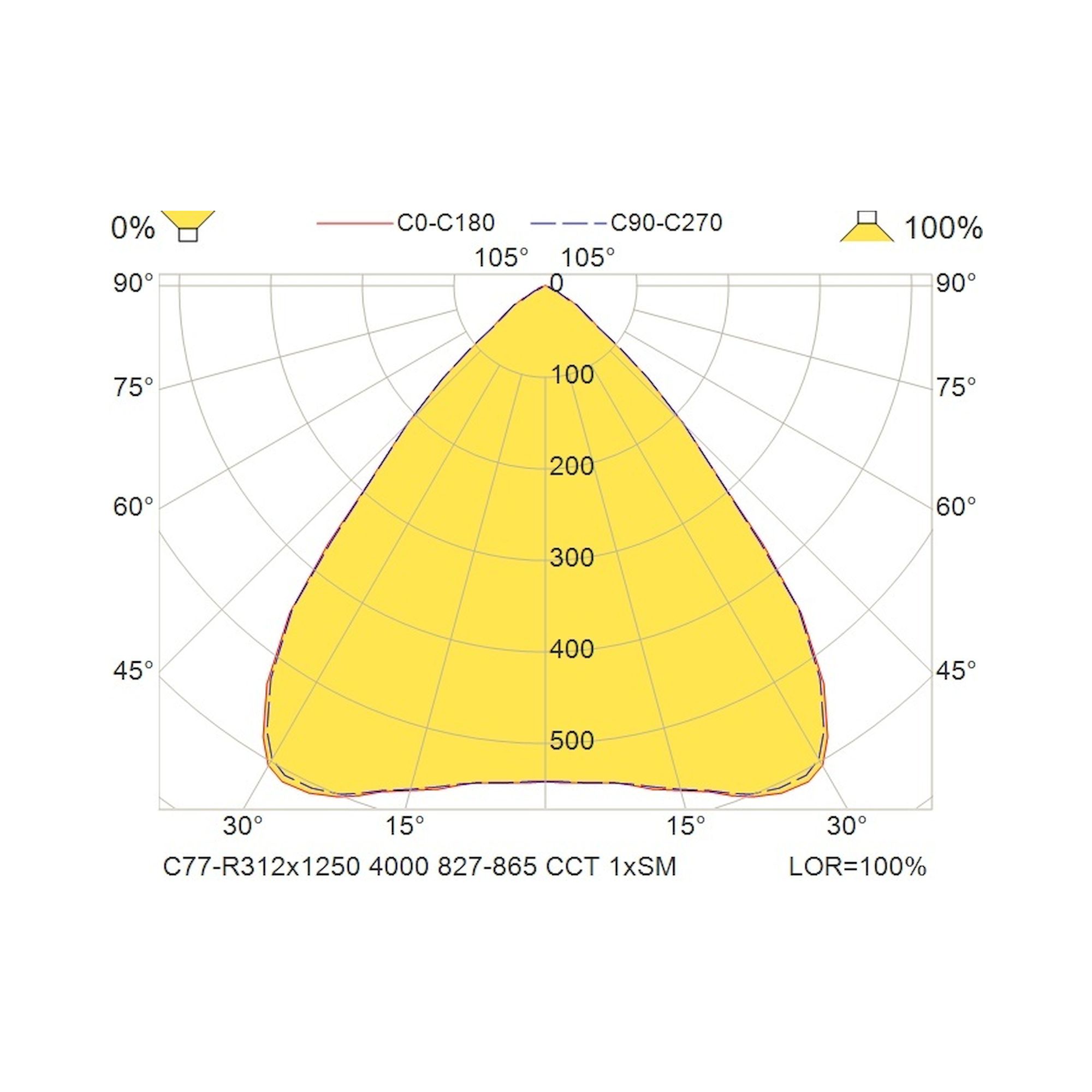 Glamox C77-R312x1250 luminaire encastré, 3959 lm, blanc variable (Tunable White), à gradation DALI