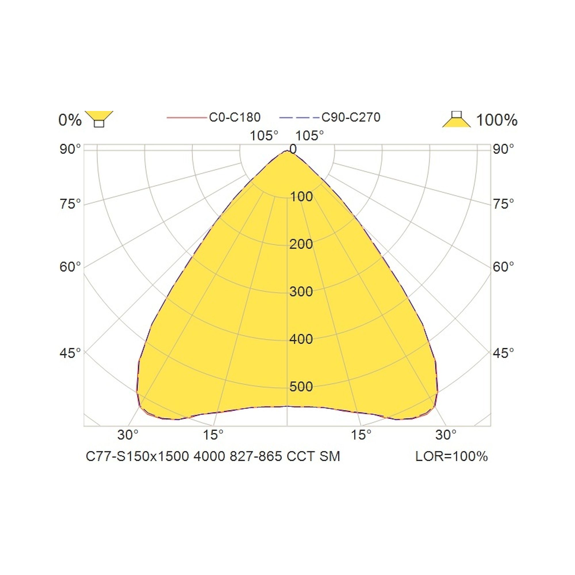 Glamox C77-S150x1500 luminaire en saillie, 4193 lm, blanc variable (Tunable White), à gradation DALI