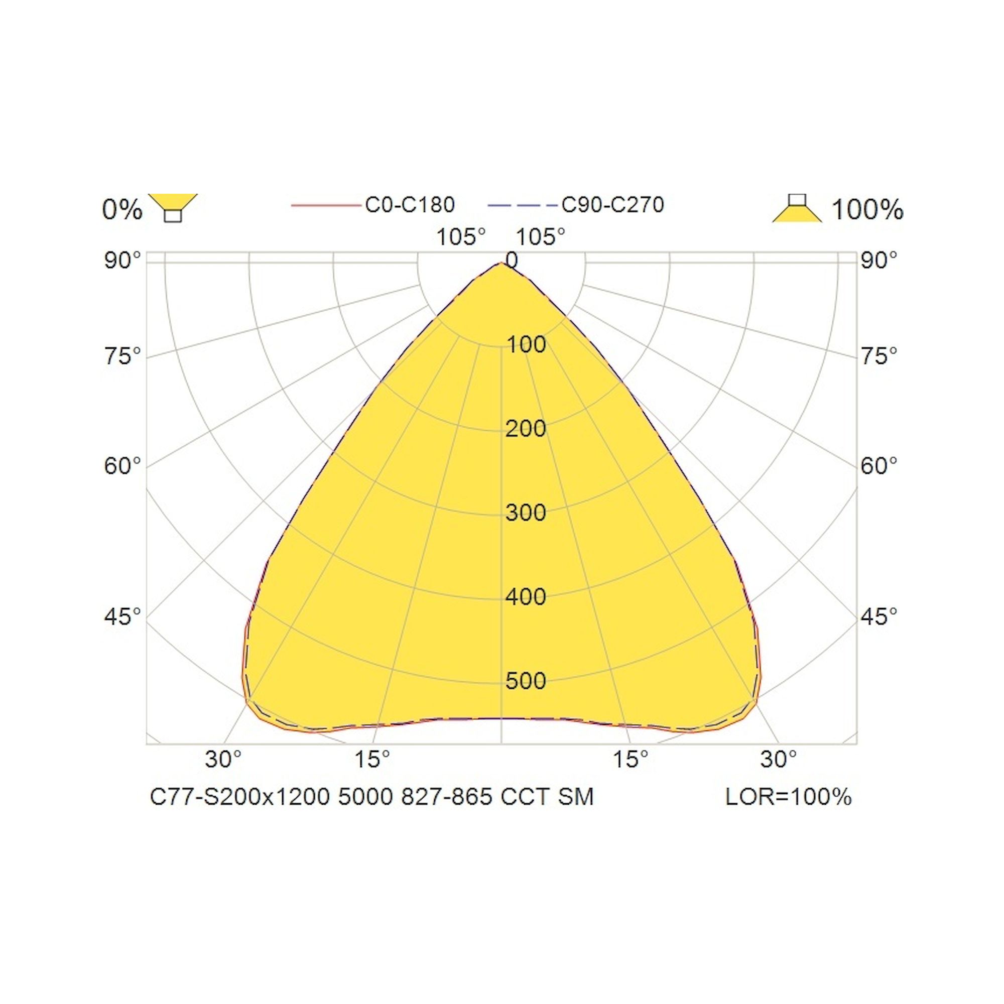 Glamox C77-S200x1200 luminaire en saillie, 4964 lm, blanc variable (Tunable White), à gradation DALI
