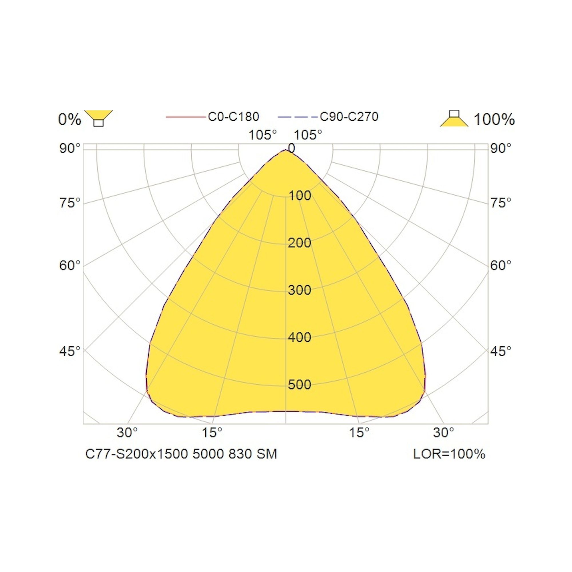 Glamox C77-S200x1500 luminaire en saillie, 5156 lm, 3000 K, à gradation DALI
