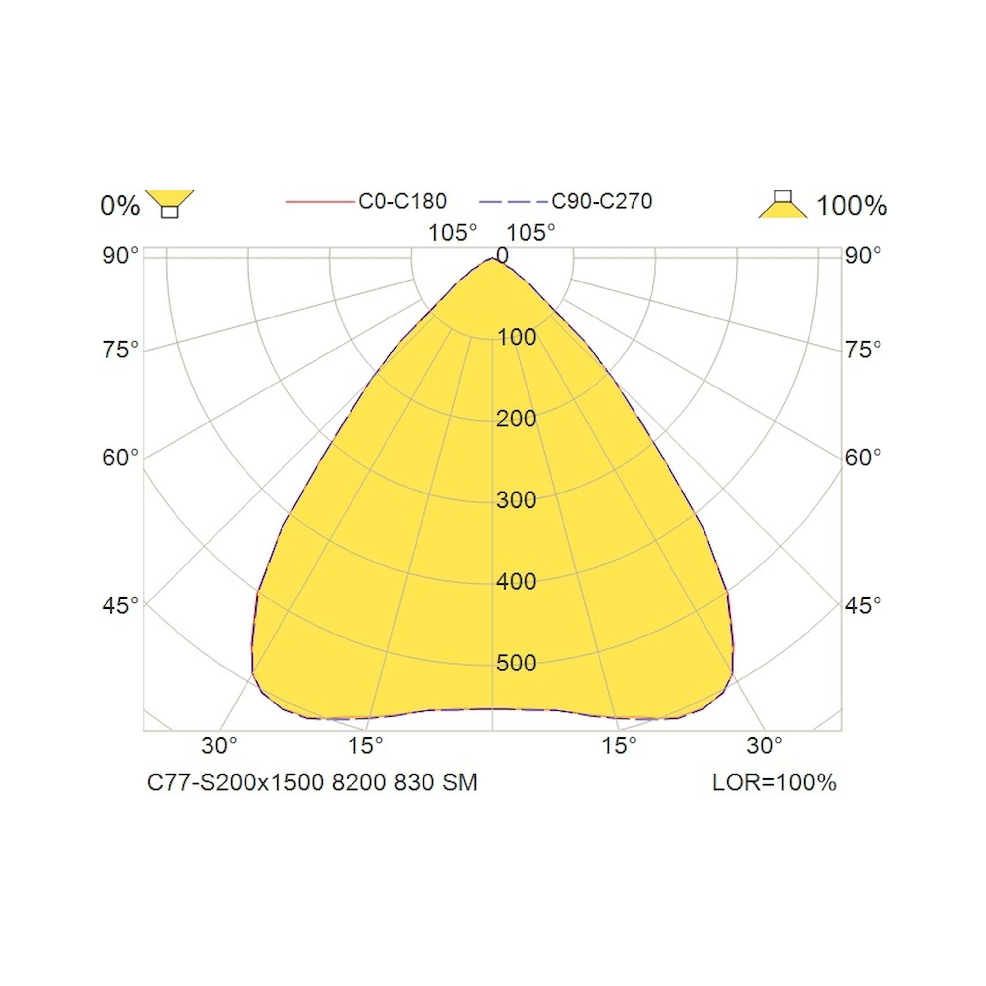 Glamox C77-S200x1500 Anbauleuchte, 8194 lm, 3000 K, schaltbar
