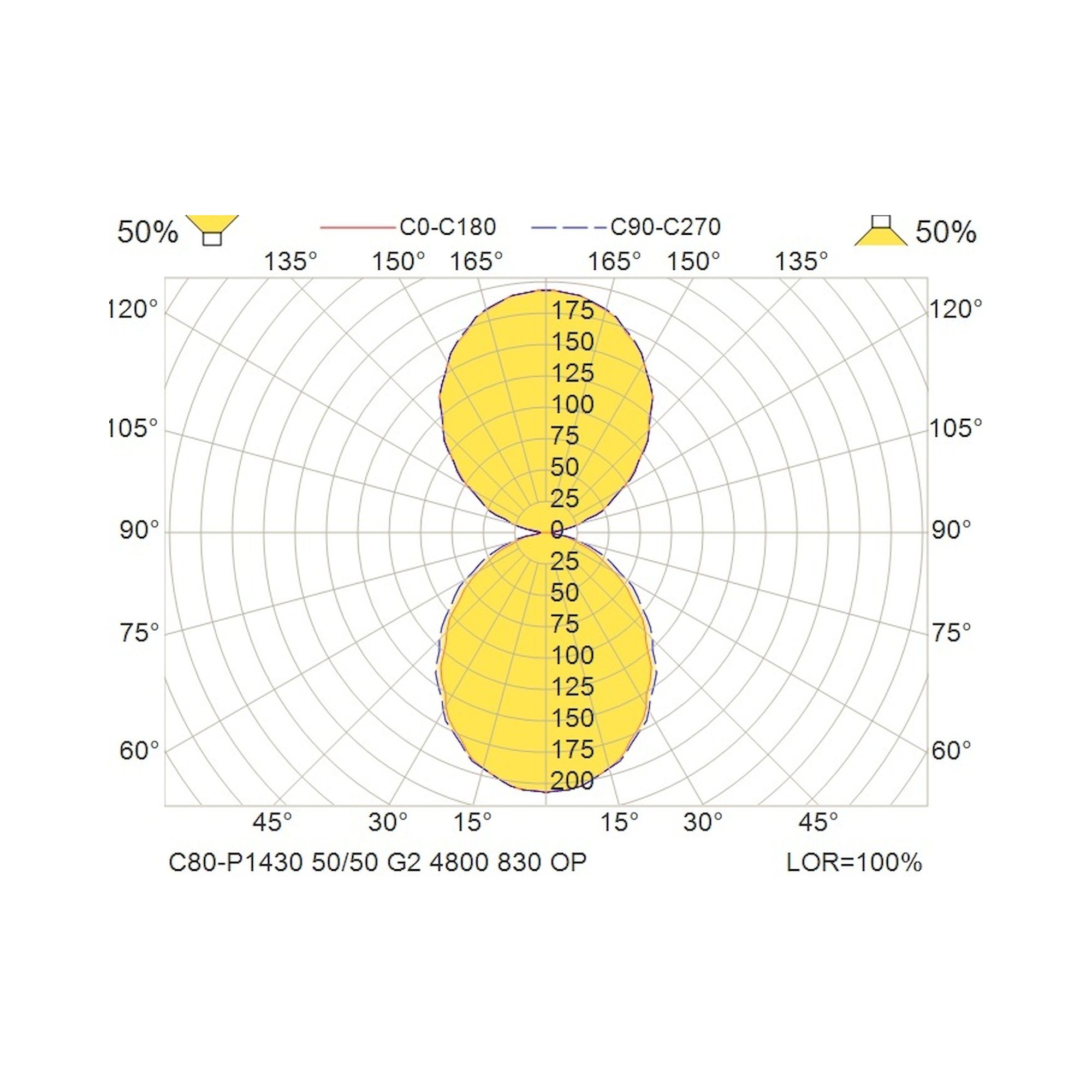 Glamox C80-P1430 suspension, 4836 lm, 3000 K, à gradation DALI