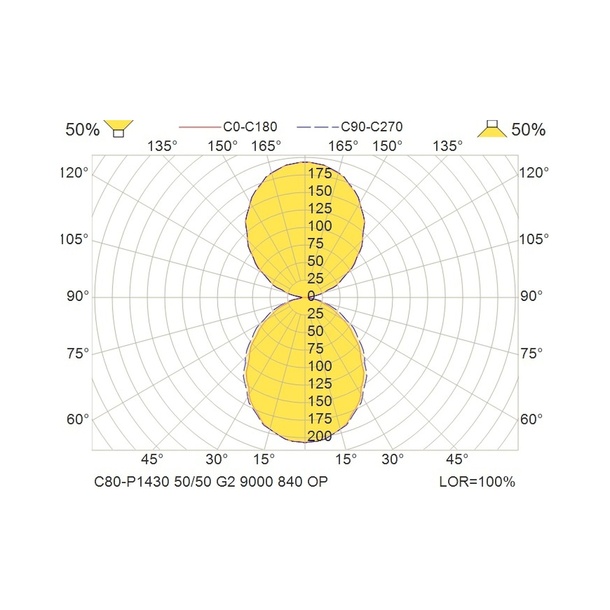Glamox C80-P1430 Pendelleuchte, 9572 lm, 4000 K, DALI-dimmbar