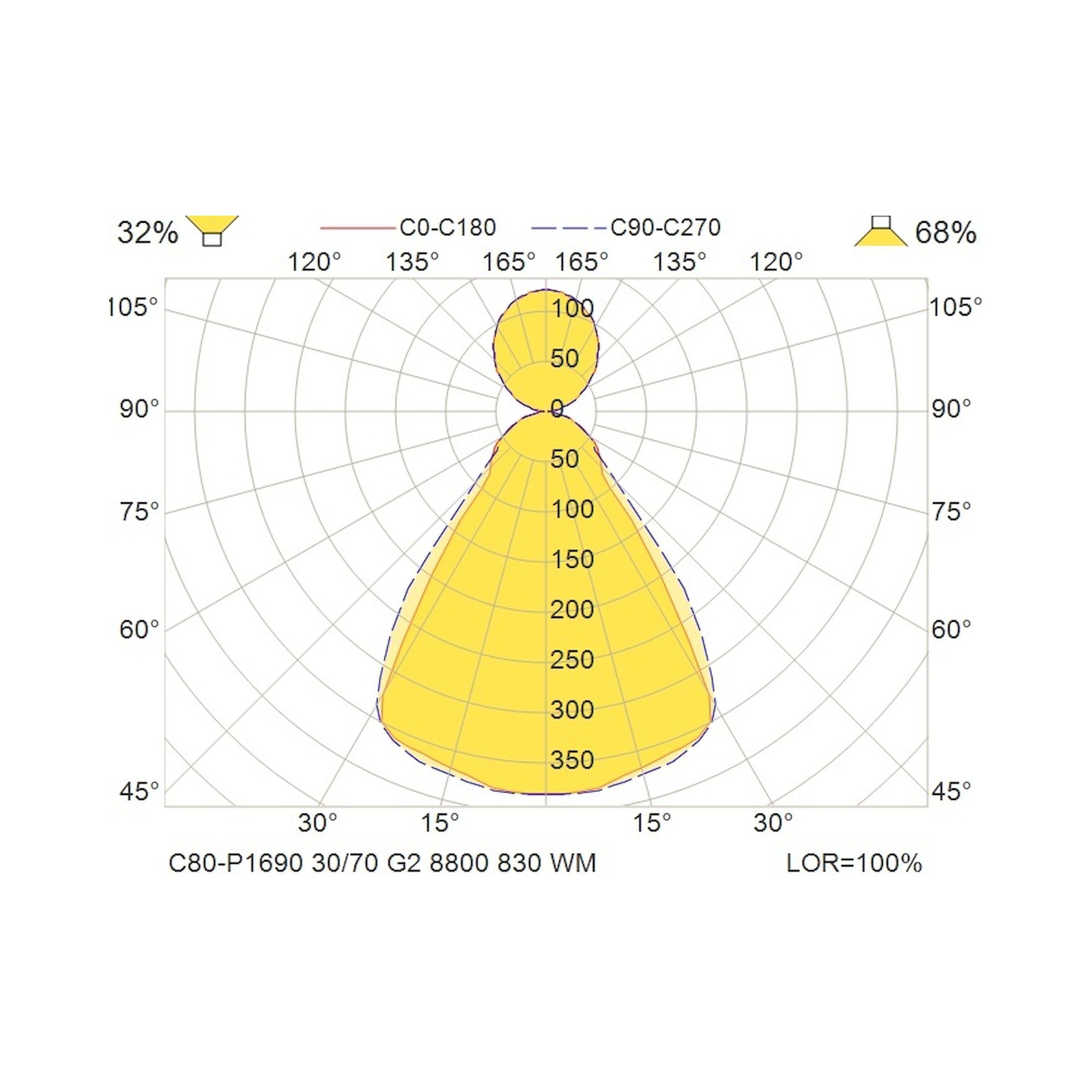 Glamox C80-P1690 suspension, 7944 lm, 3000 K, à gradation DALI