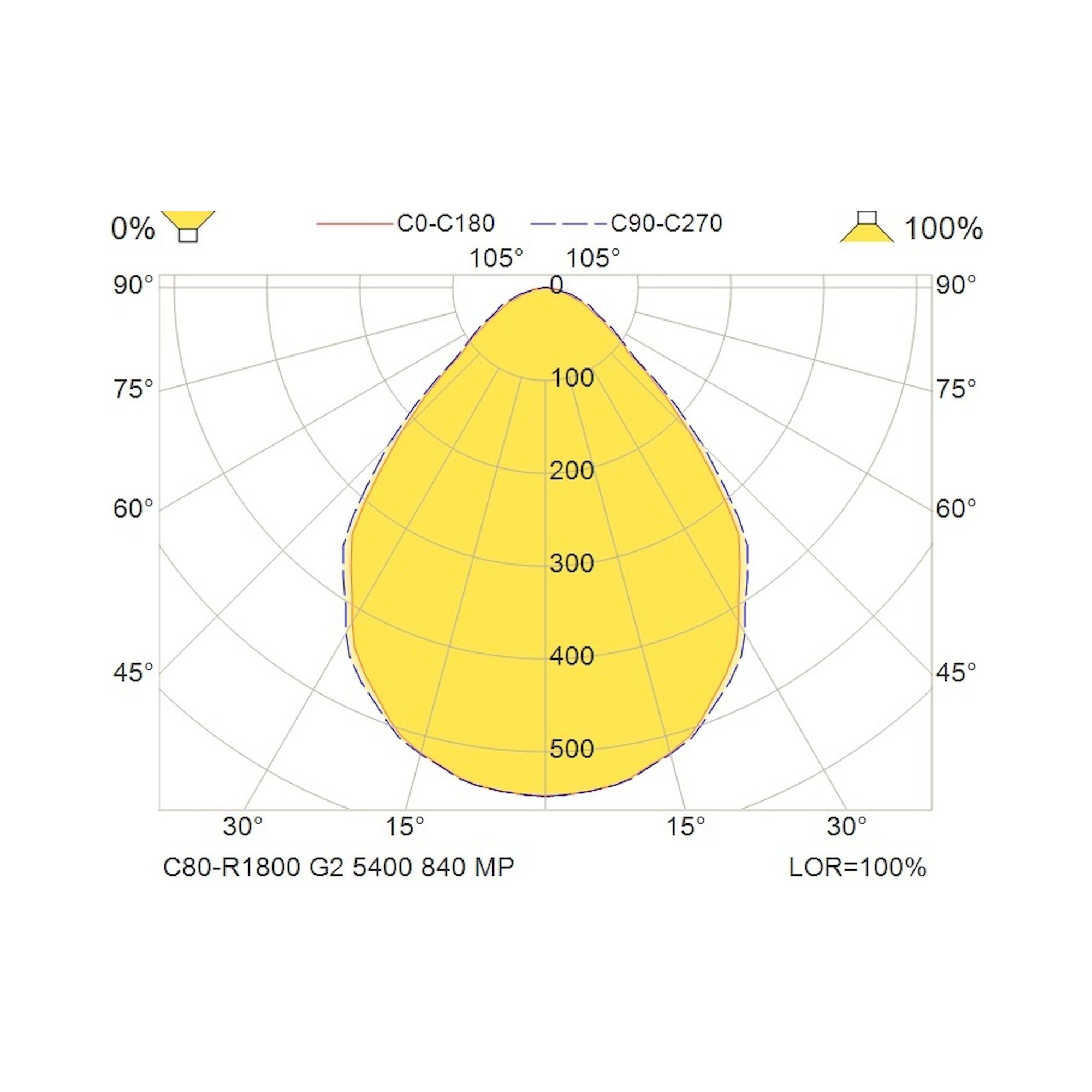 Glamox C80-R1800 luminaire encastré, 5844 lm, 4000 K, commutable