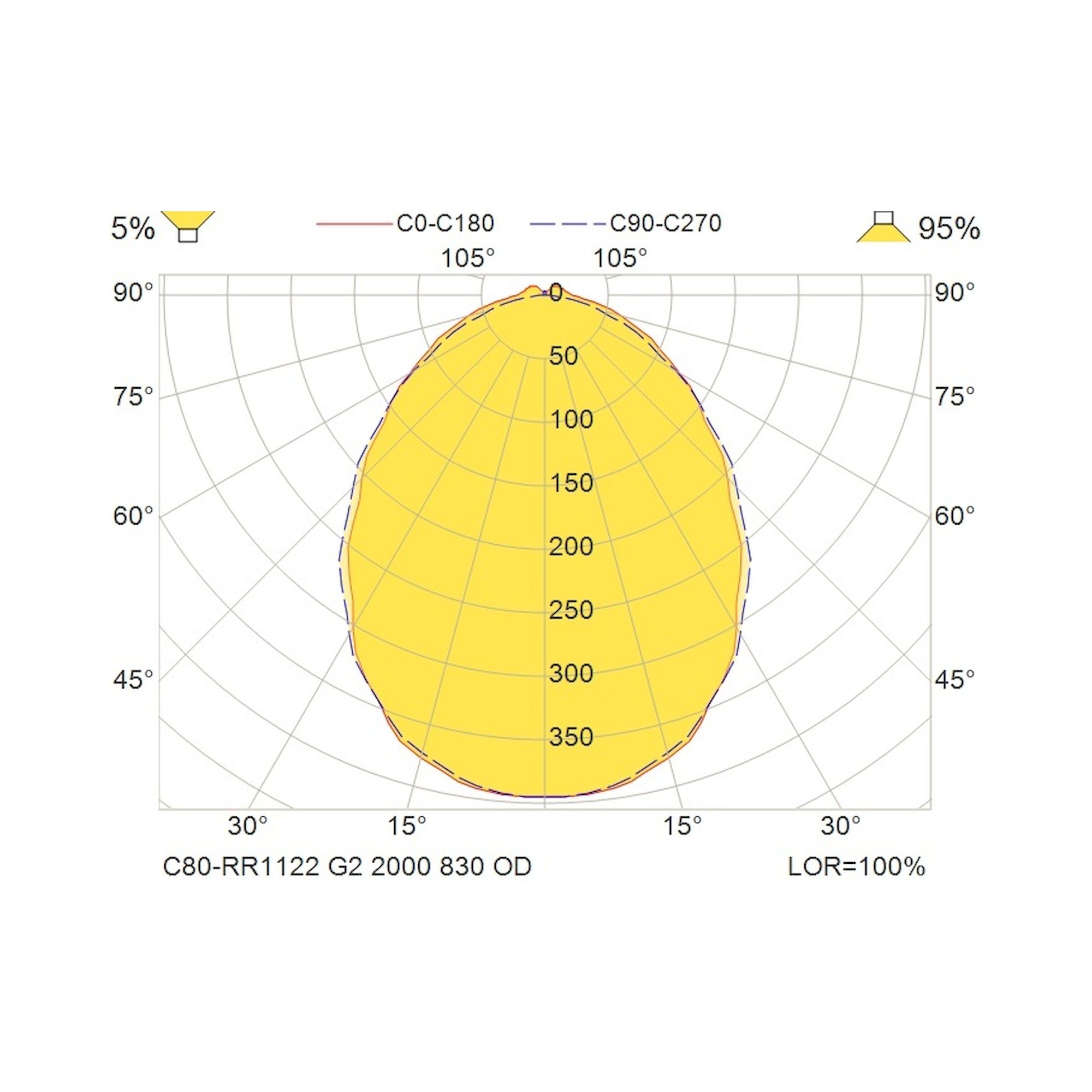 Glamox C80-SR/RR1122 LED luminaire, 1899 lm, 3000 K, switchable