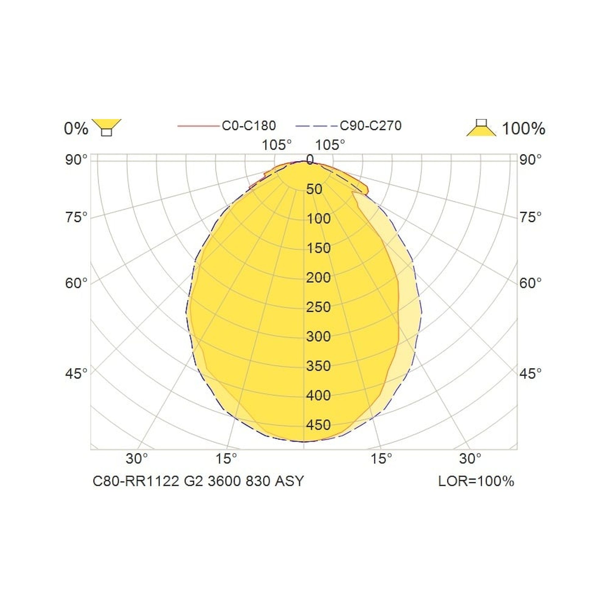 Glamox C80-SR/RR1122 LED luminaire, 3640 lm, 3000 K, switchable