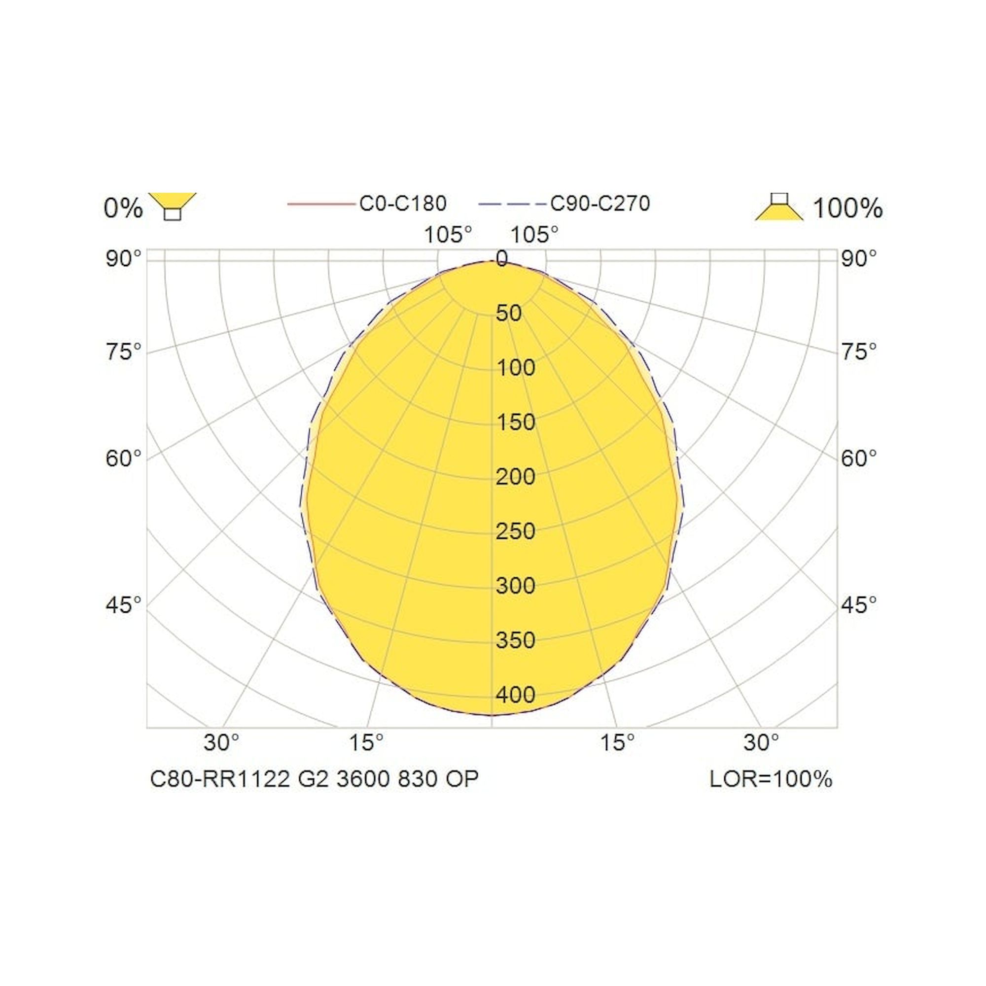 Glamox C80-SR/RR1122 LED luminaire, 3640 lm, 3000 K, switchable