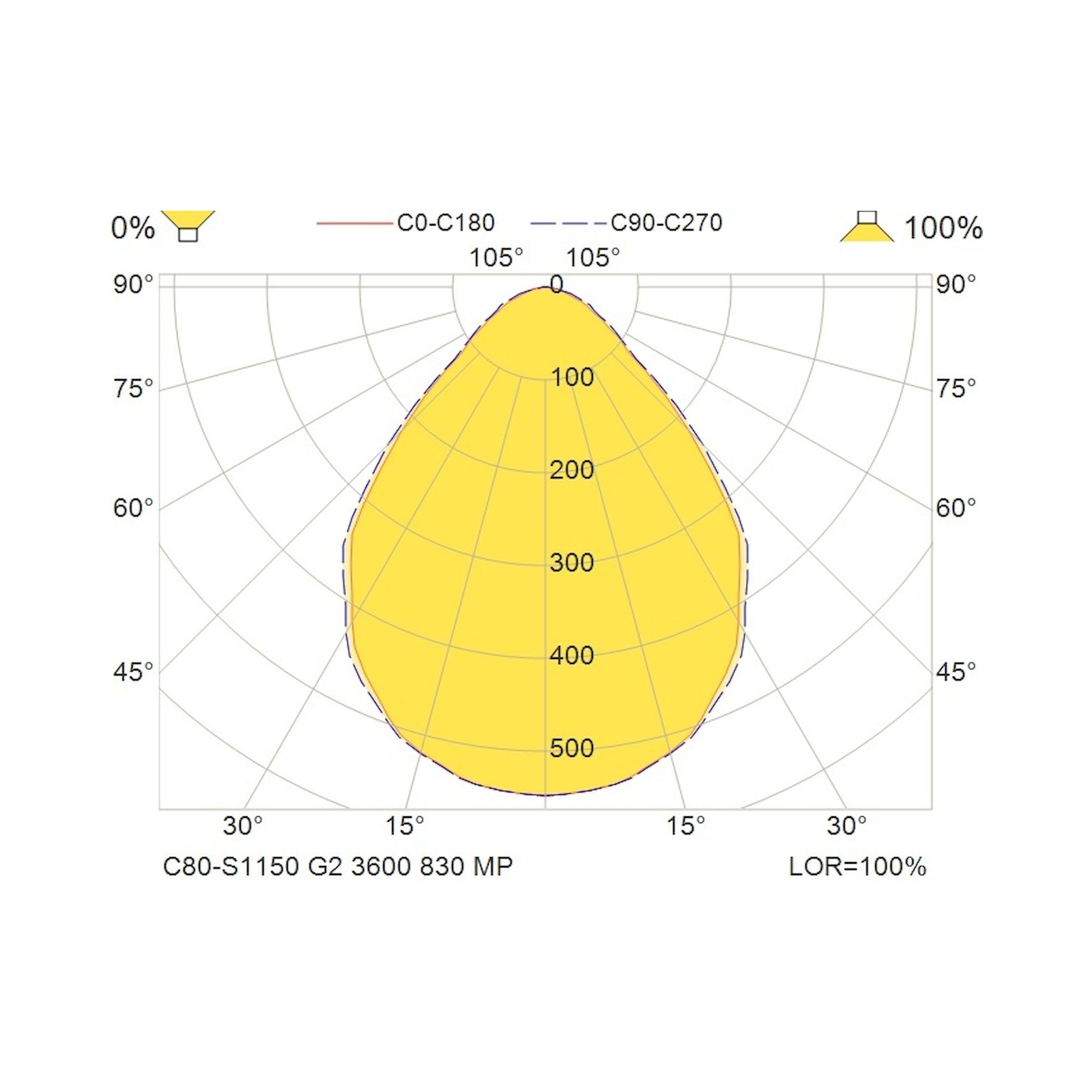 Glamox C80-S1150 Anbauleuchte, 3547 lm, 3000 K, DALI-dimmbar