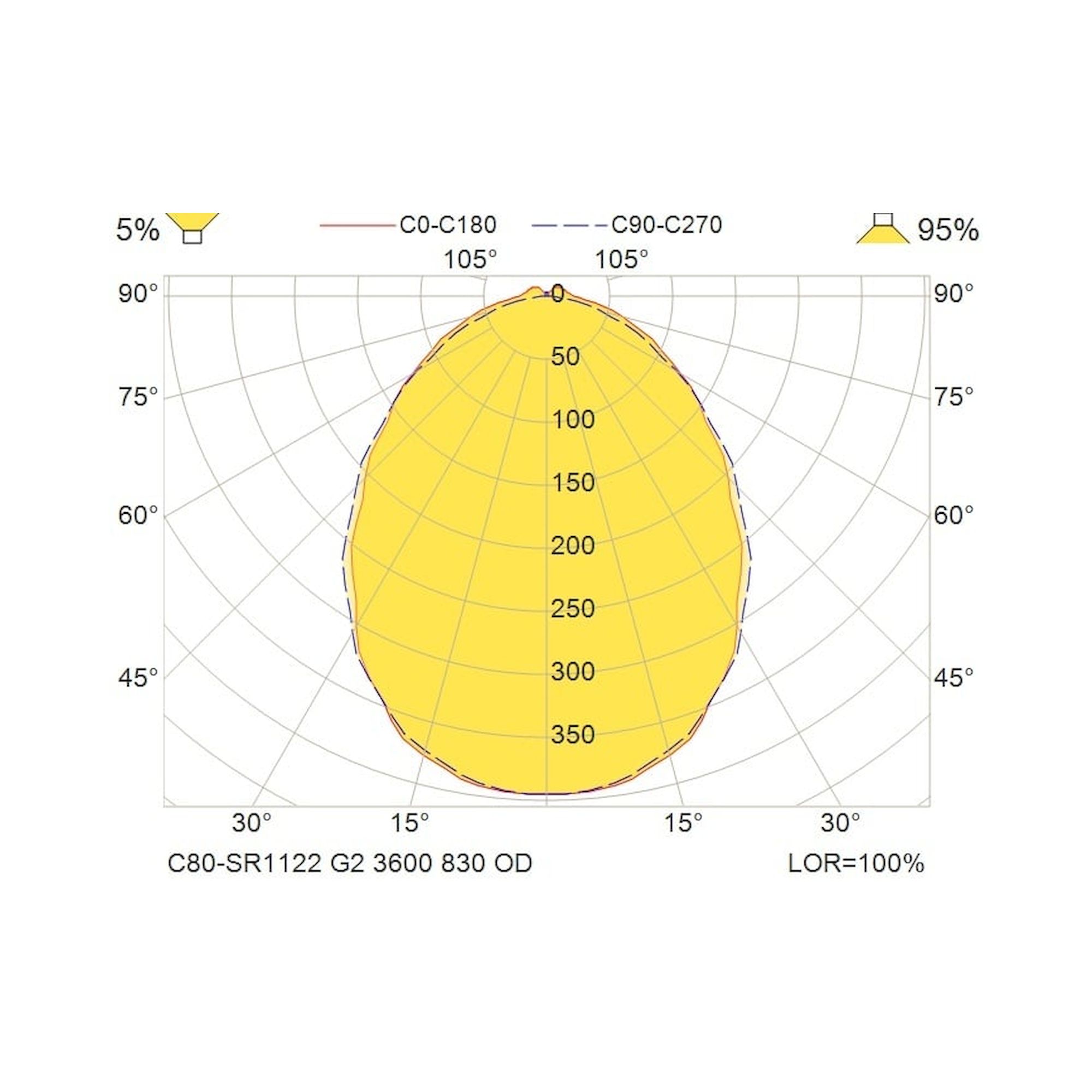 Glamox C80-SR/RR1122 LED luminaire, 3640 lm, 3000 K, switchable