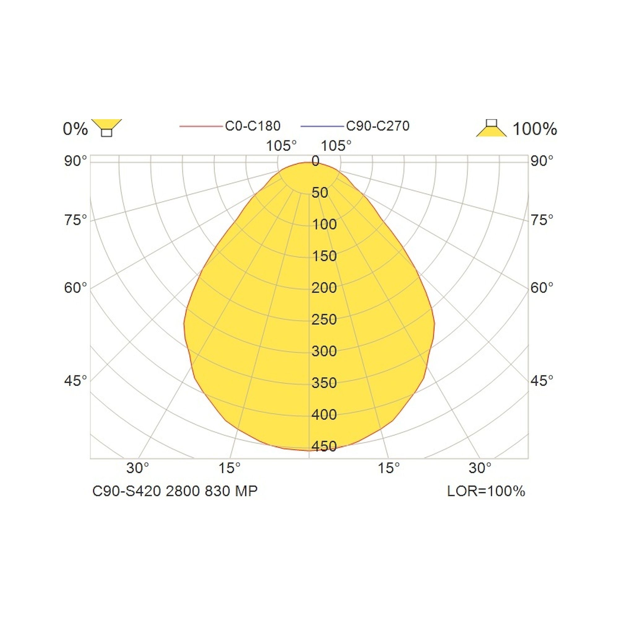 Glamox C90-S420 luminaire en saillie, 2488 lm, 3000 K