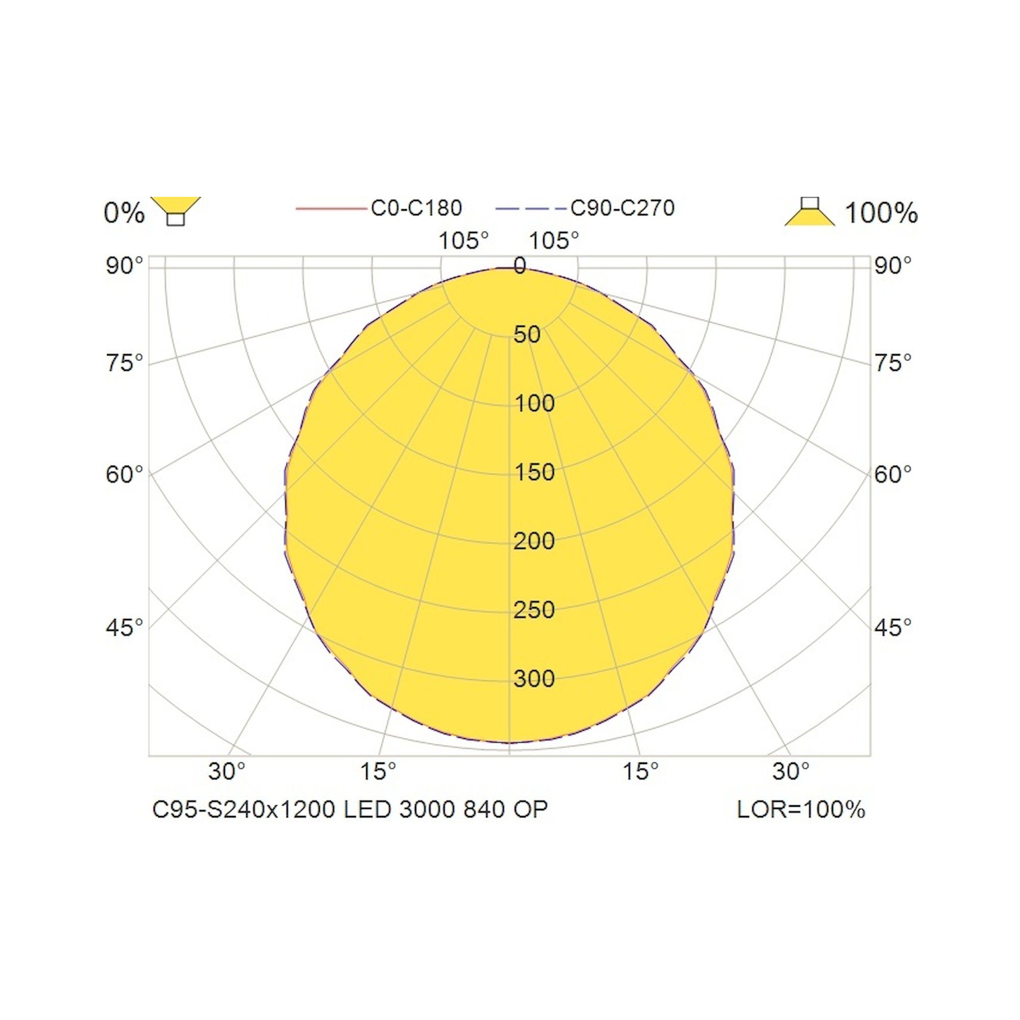 Glamox C95-S240x1200 luminaire en saillie, 3203 lm, 4000 K