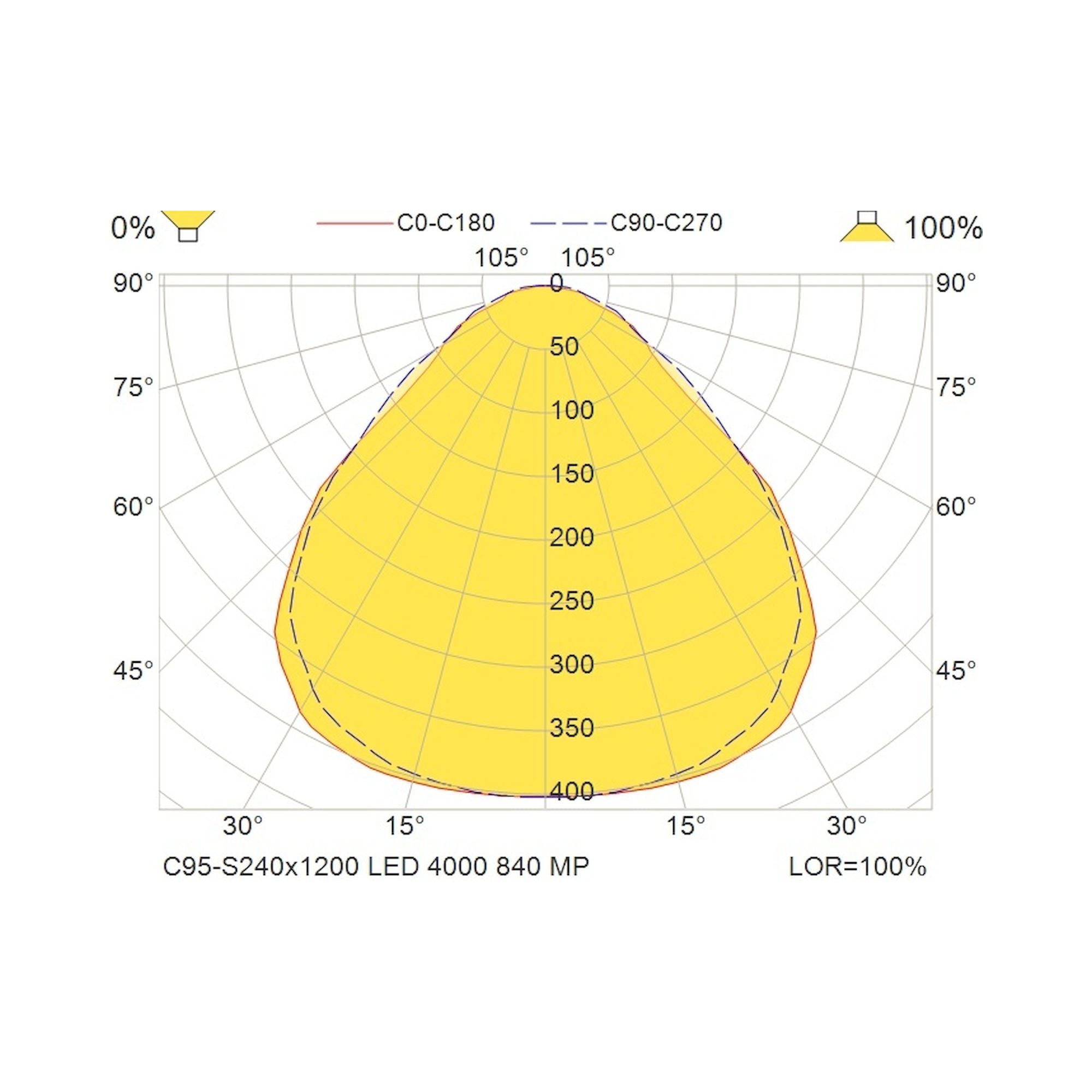 Glamox C95-S240x1200 Anbauleuchte, 4029 lm, 4000 K