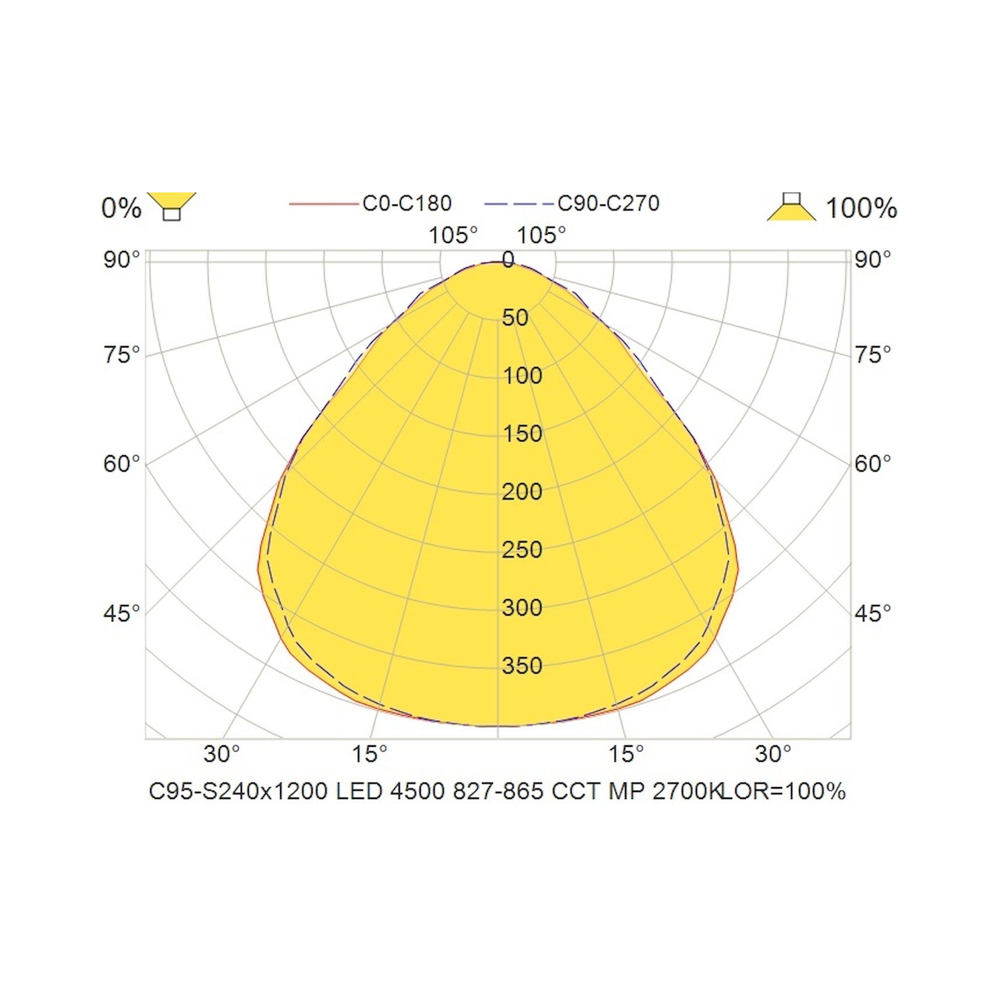 Glamox C95-S240x1200 luminaire en saillie, 4490 lm, blanc variable (Tunable White), à gradation DALI