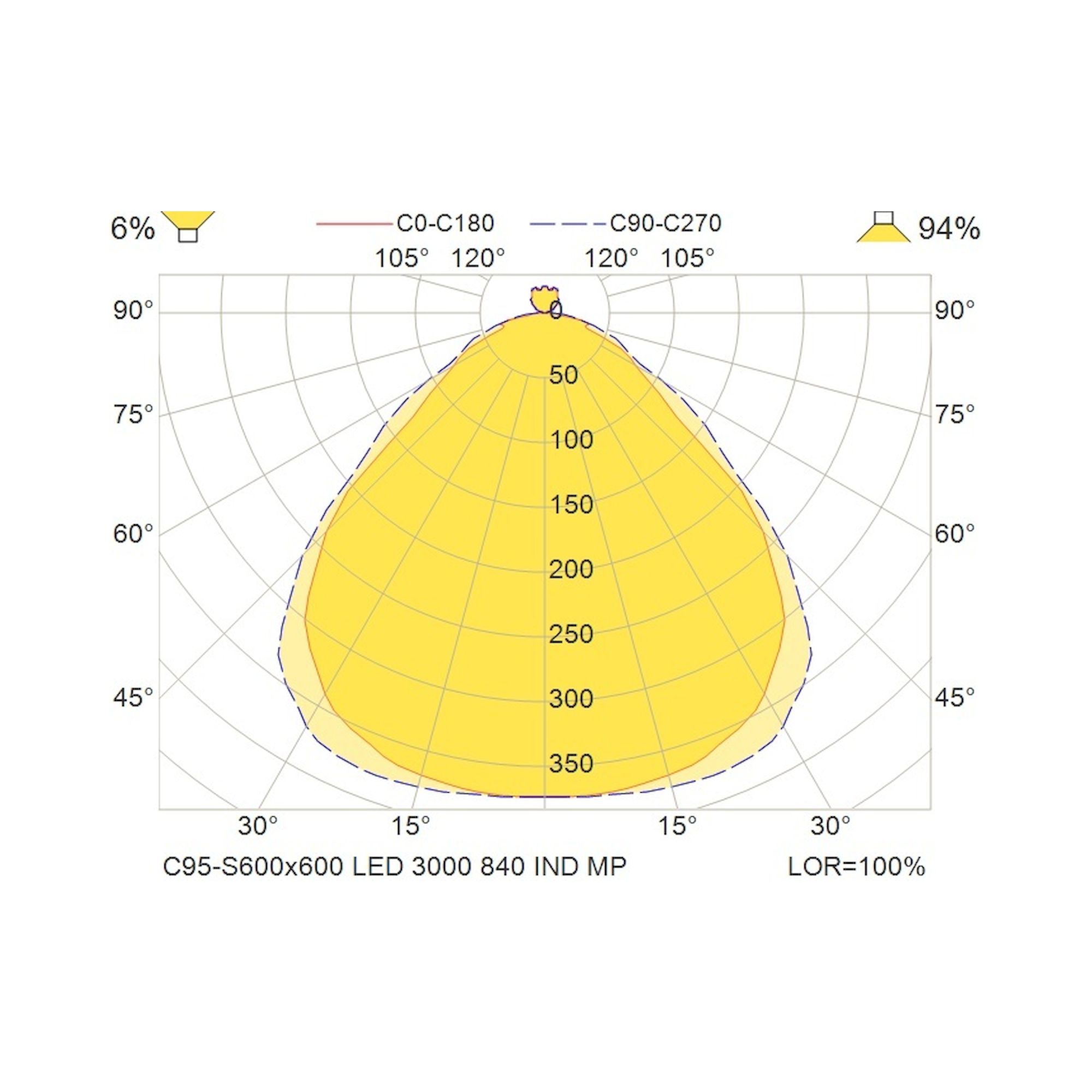 Glamox C95-S600x600 luminaire en saillie, 3022 lm, 4000 K, commutable