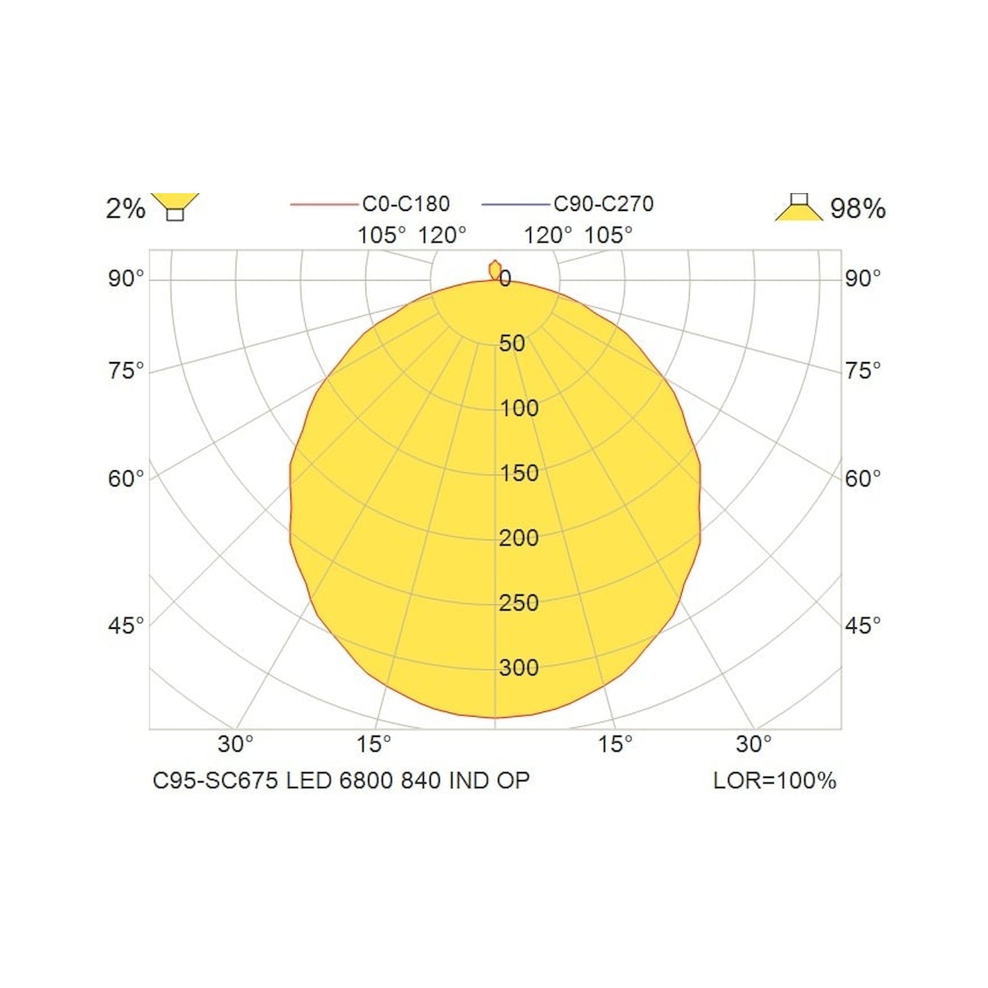 Glamox C95-SC675 luminaire en saillie, 6487 lm, 4000 K, à gradation DALI