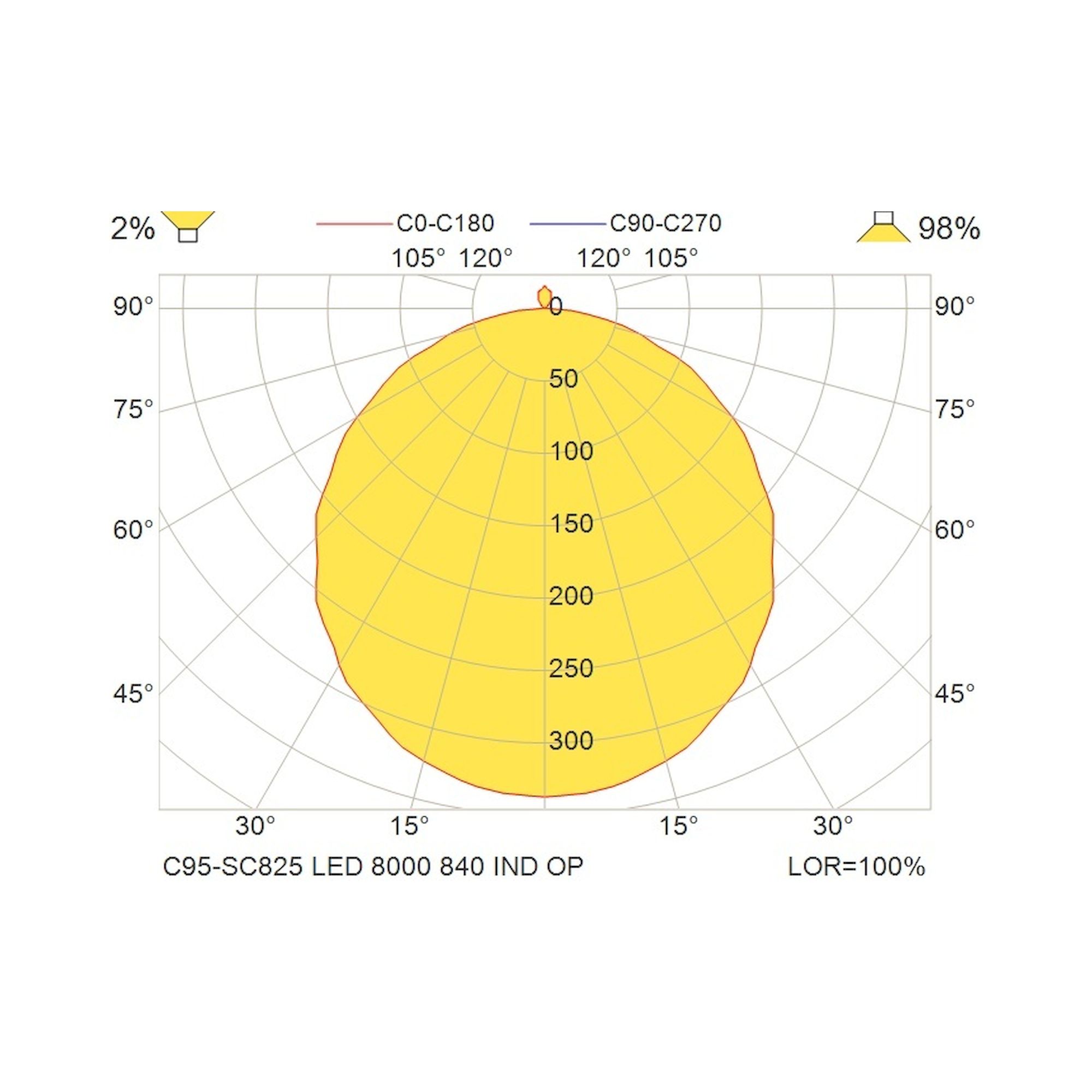 Glamox C95-SC825 surface-mounted luminaire, 7955 lm, 4000 K, DALI dimmable
