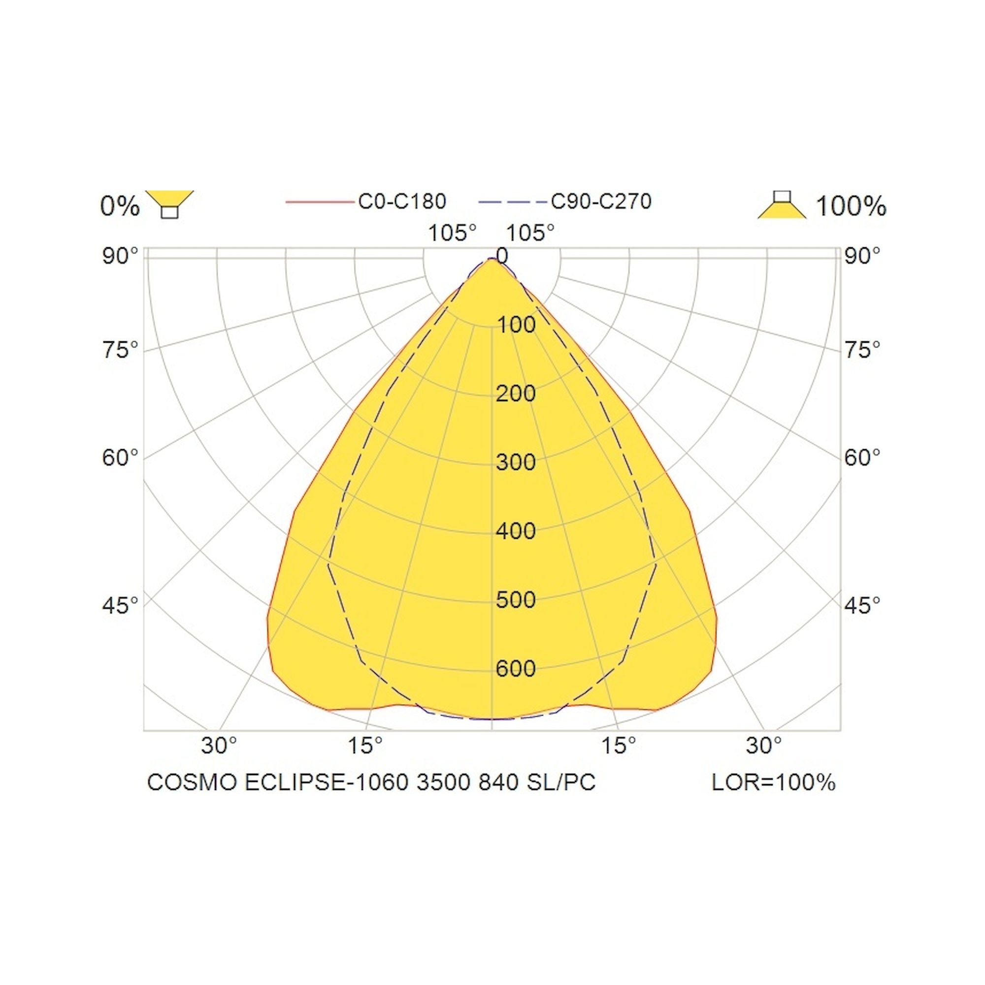 Glamox COSMO LED luminaire, 3500 lm, 4000 K, switchable