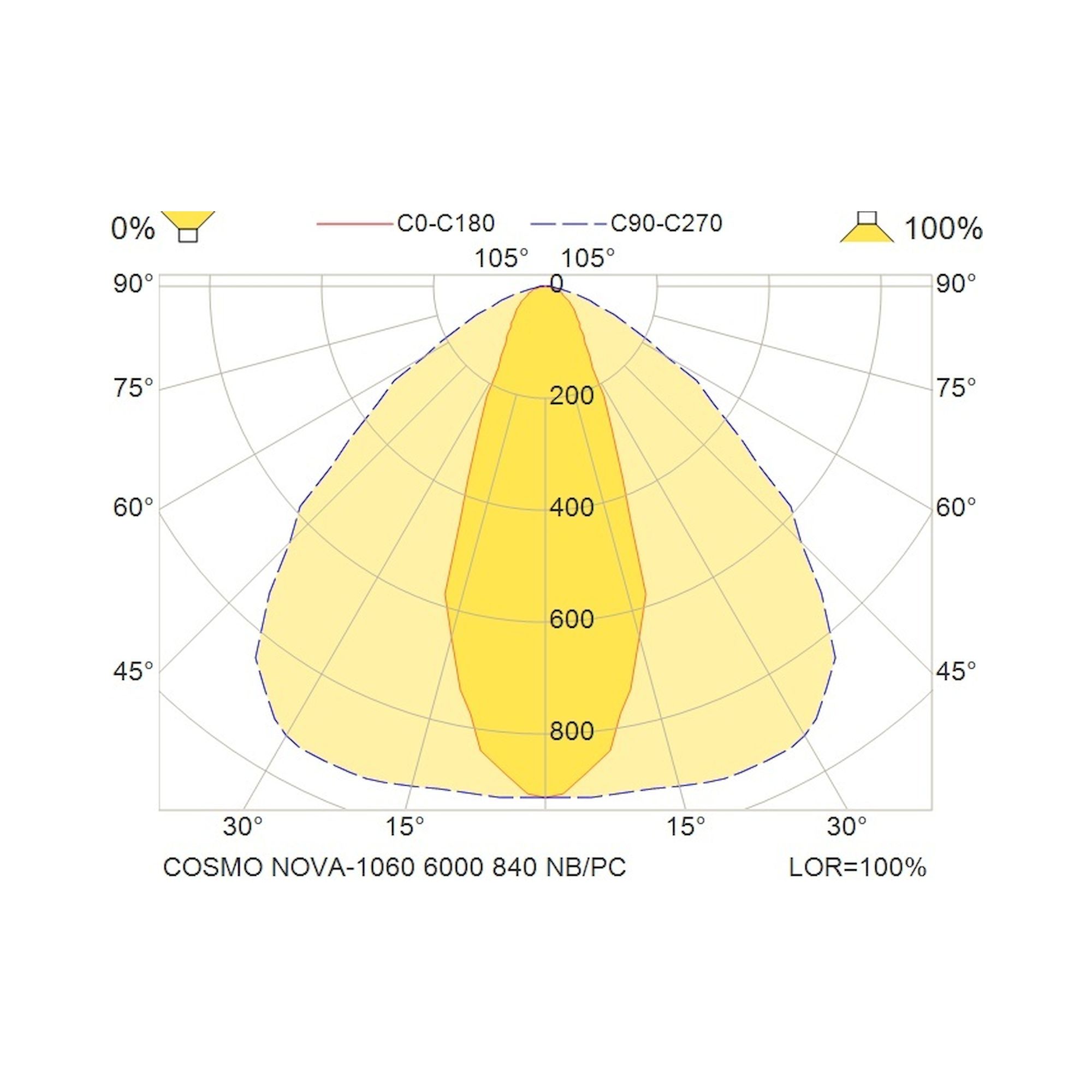 Glamox COSMO luminaire LED, 6000 lm, 3000 K, commutable