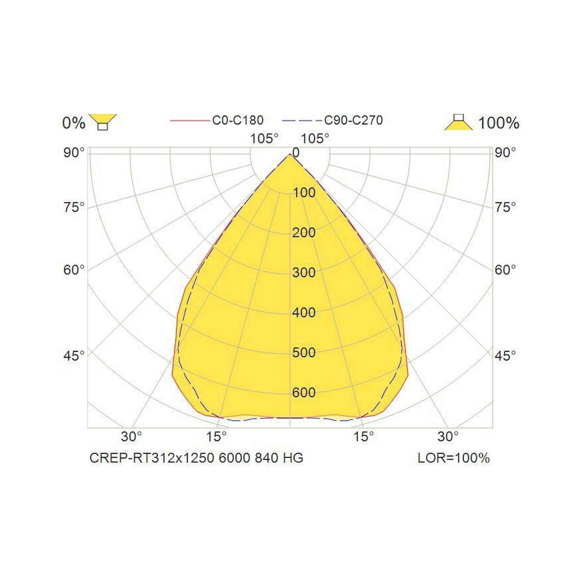 Glamox CREP-RT312x1250 luminaire encastré, 6000 lm, 4000 K, à gradation DALI