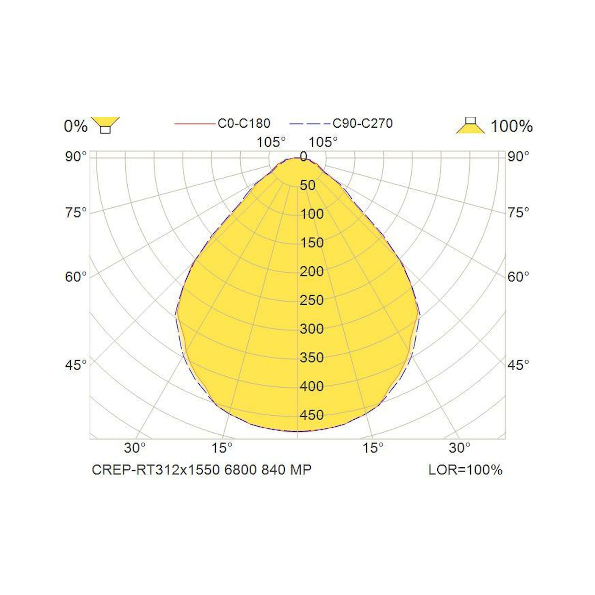 Glamox CREP-RT312x1550 luminaire encastré, 6800 lm, 4000 K, commutable