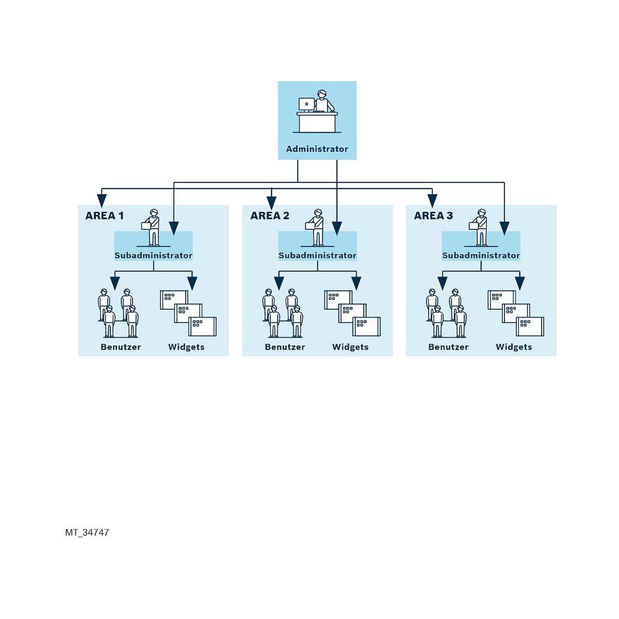 Bosch Rexroth 3842558267. Softwarelizenz, AC AREAMANAGER YN
