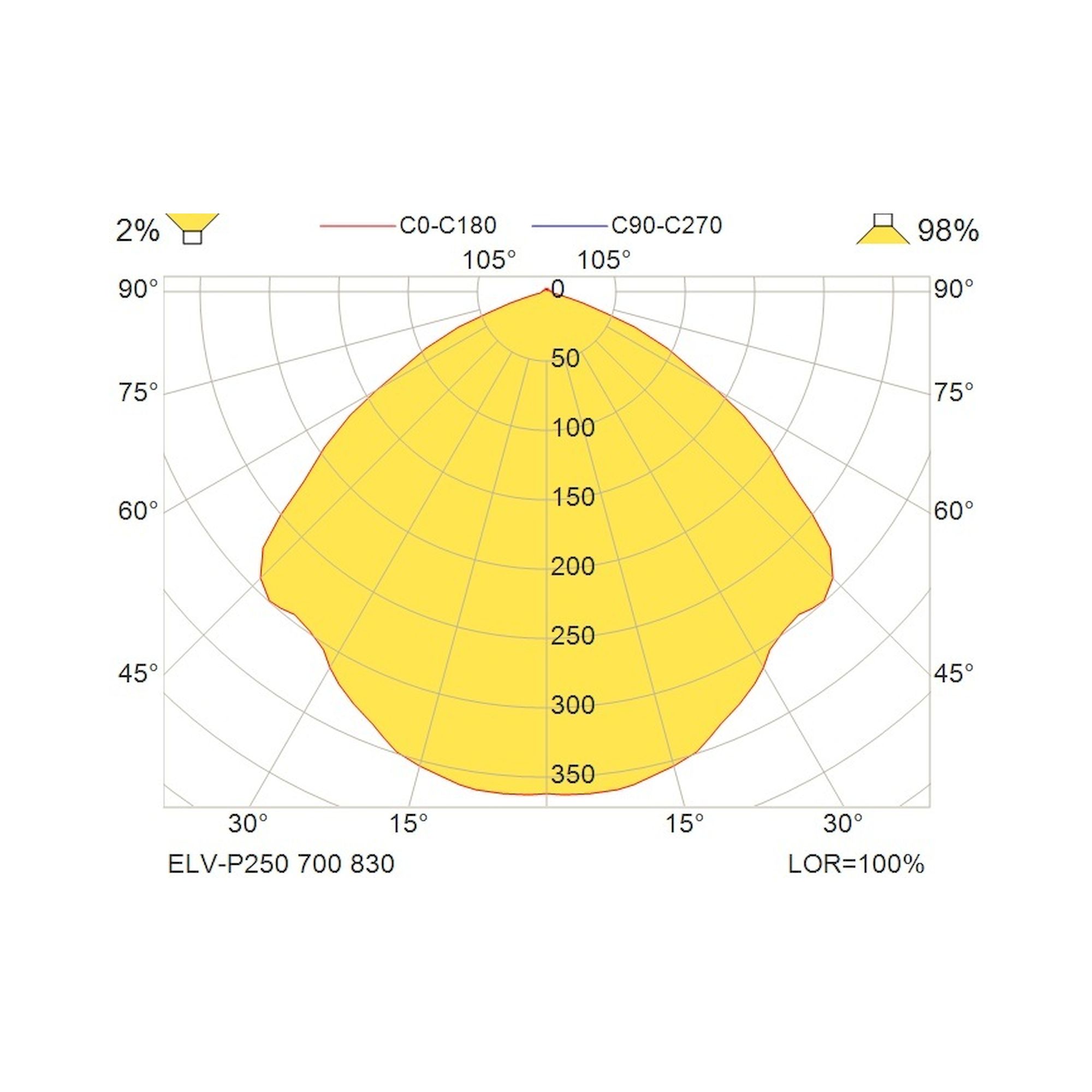 Glamox ELV-P250 luminaire décoratif, 691 lm, 3000 K, à gradation DALI