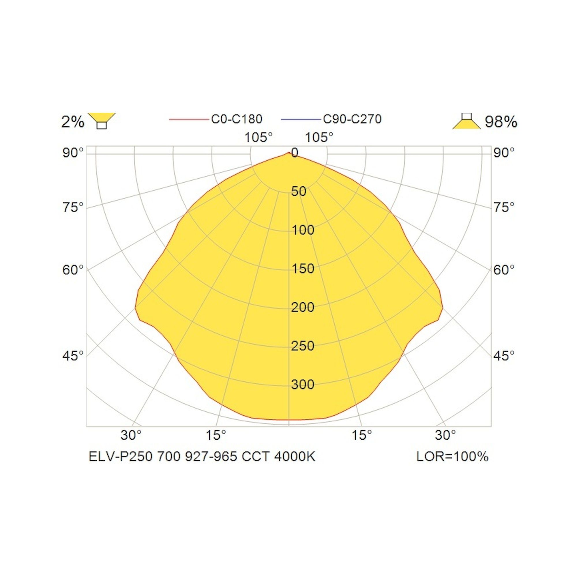 Glamox ELV-P250 luminaire décoratif, 848 lm, blanc variable (Tunable White), à gradation DALI