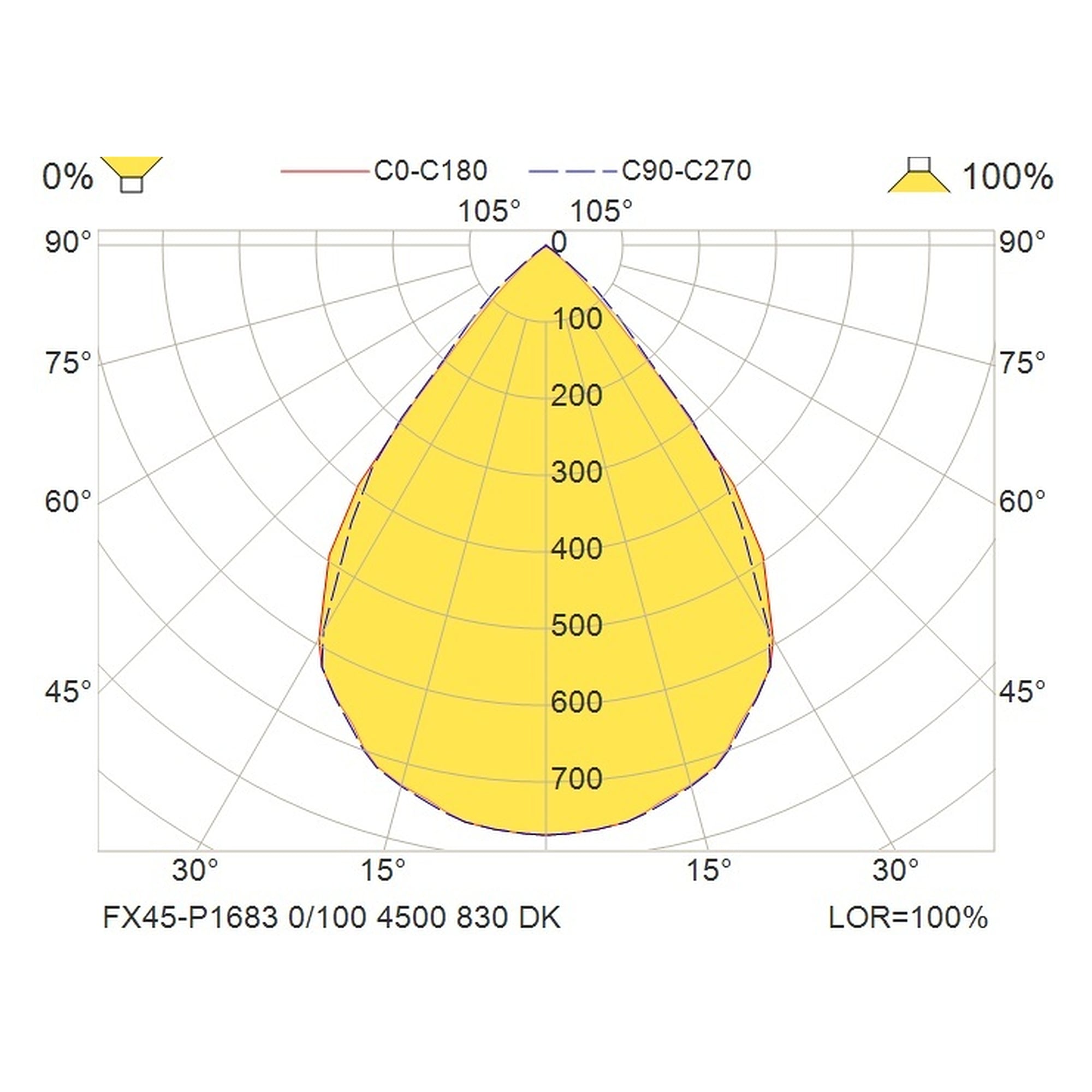 Glamox FX45-P1683 luminaire en saillie, 4500 lm, 3000 K, commutable