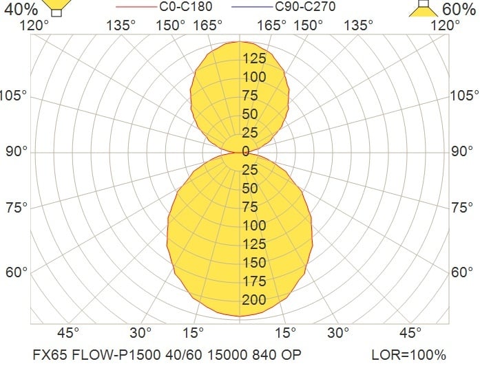Glamox FX65 suspension, 15000 lm, 4000 K, à gradation DALI