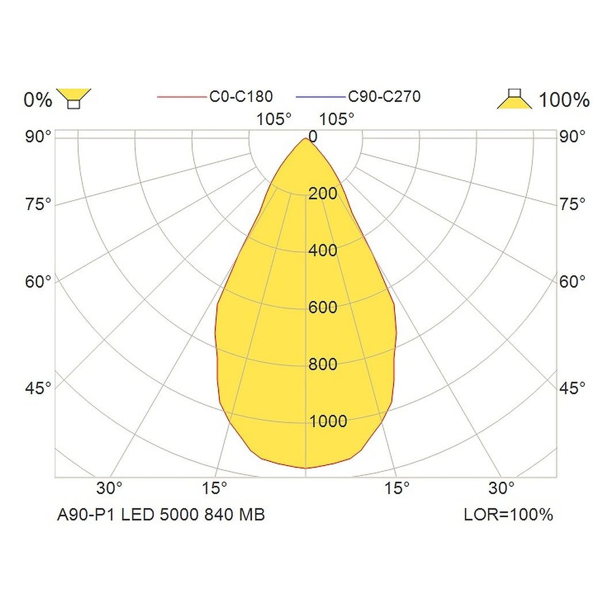 Glamox A90-P1 luminaire décoratif, 5024 lm, 4000 K, à gradation DALI