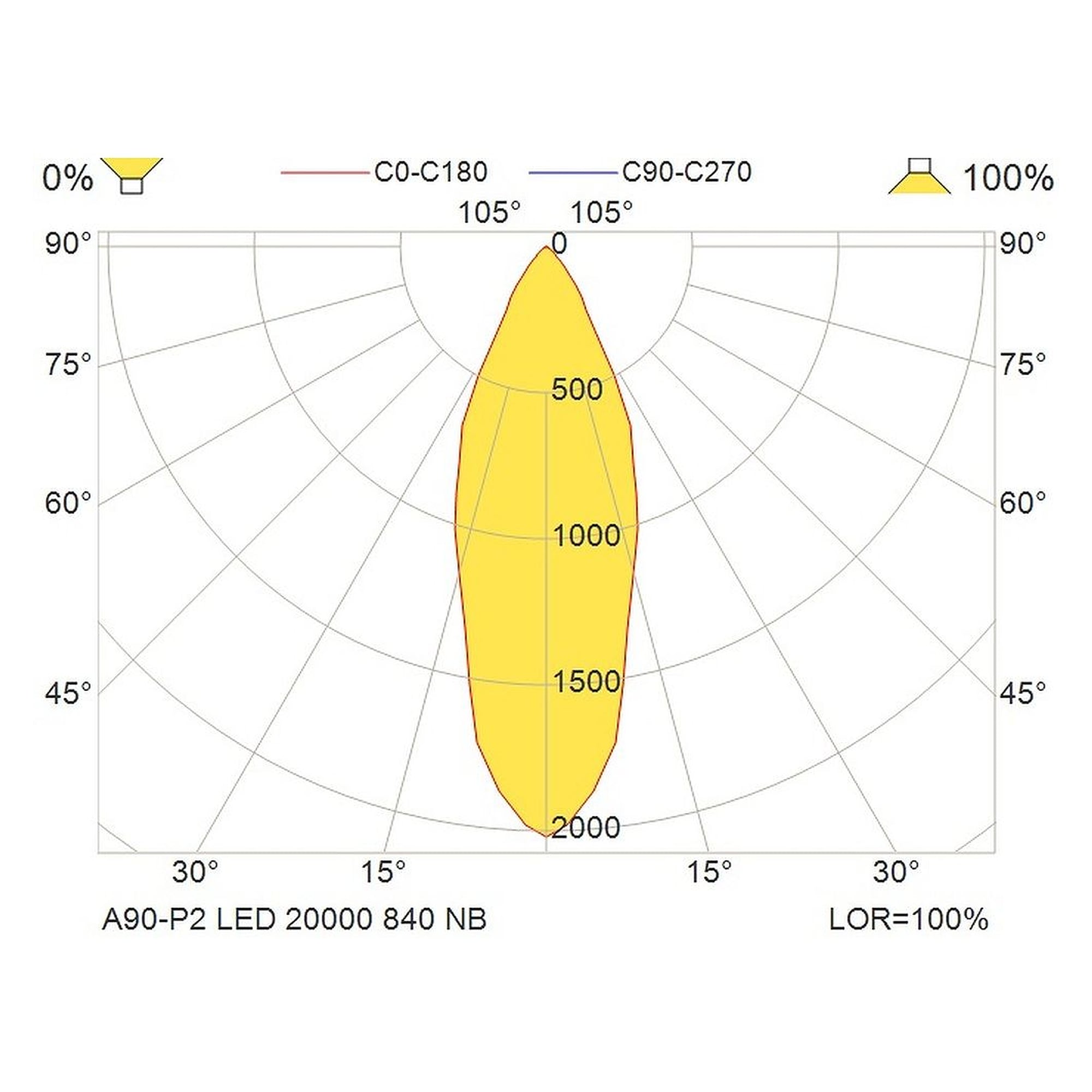 Glamox A90-P2 luminaire décoratif, 20000 lm, 4000 K, à gradation DALI