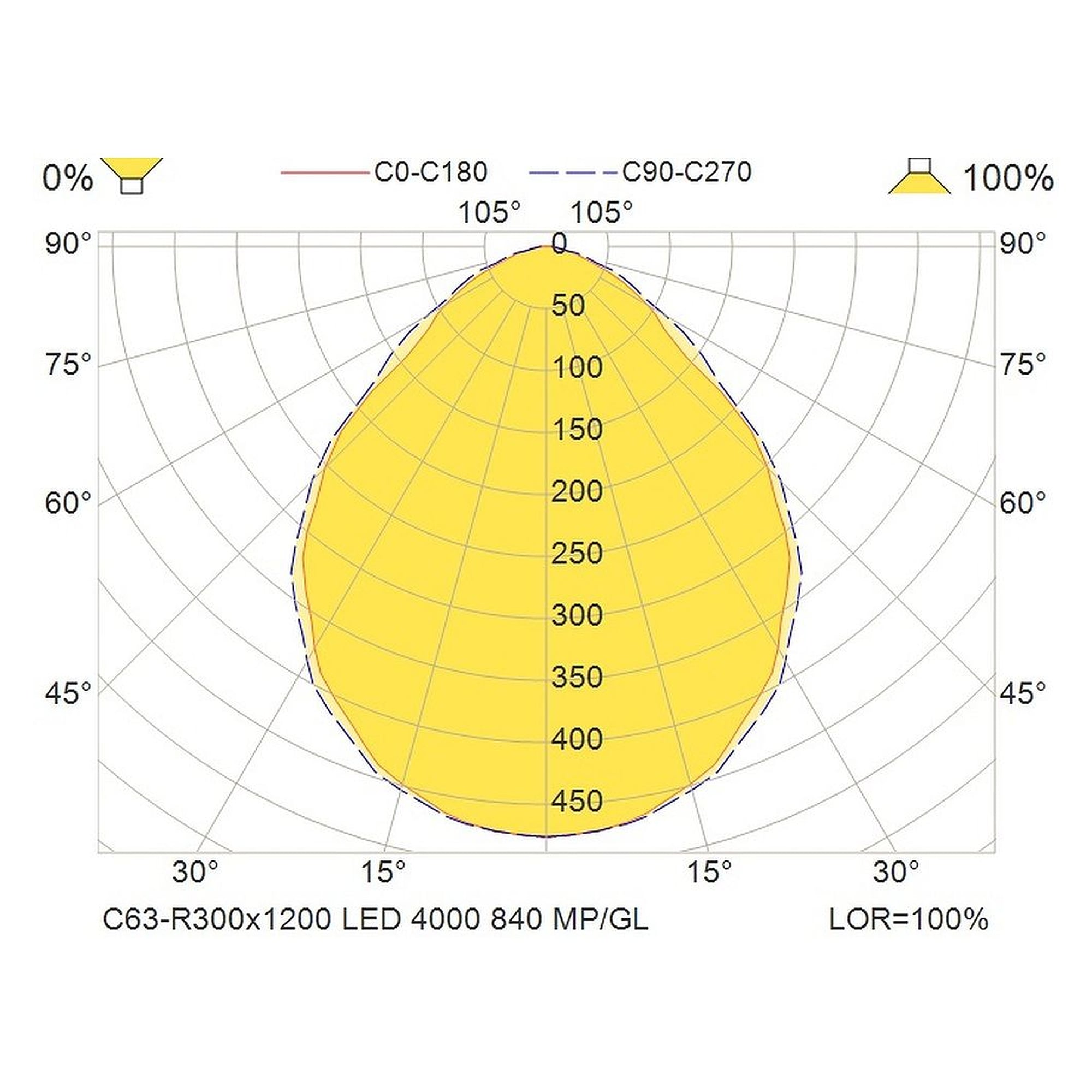 Glamox C63-R300x1200LED luminaire d'intérieur, 3988 lm, 4000 K, à gradation DALI