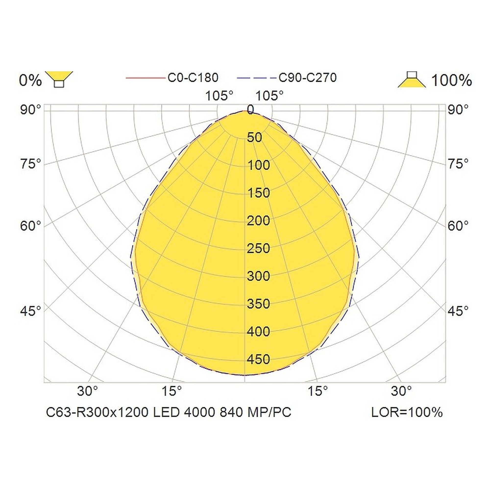 Glamox C63-R300x1200LED luminaire d'intérieur, 3881 lm, 4000 K, à gradation DALI