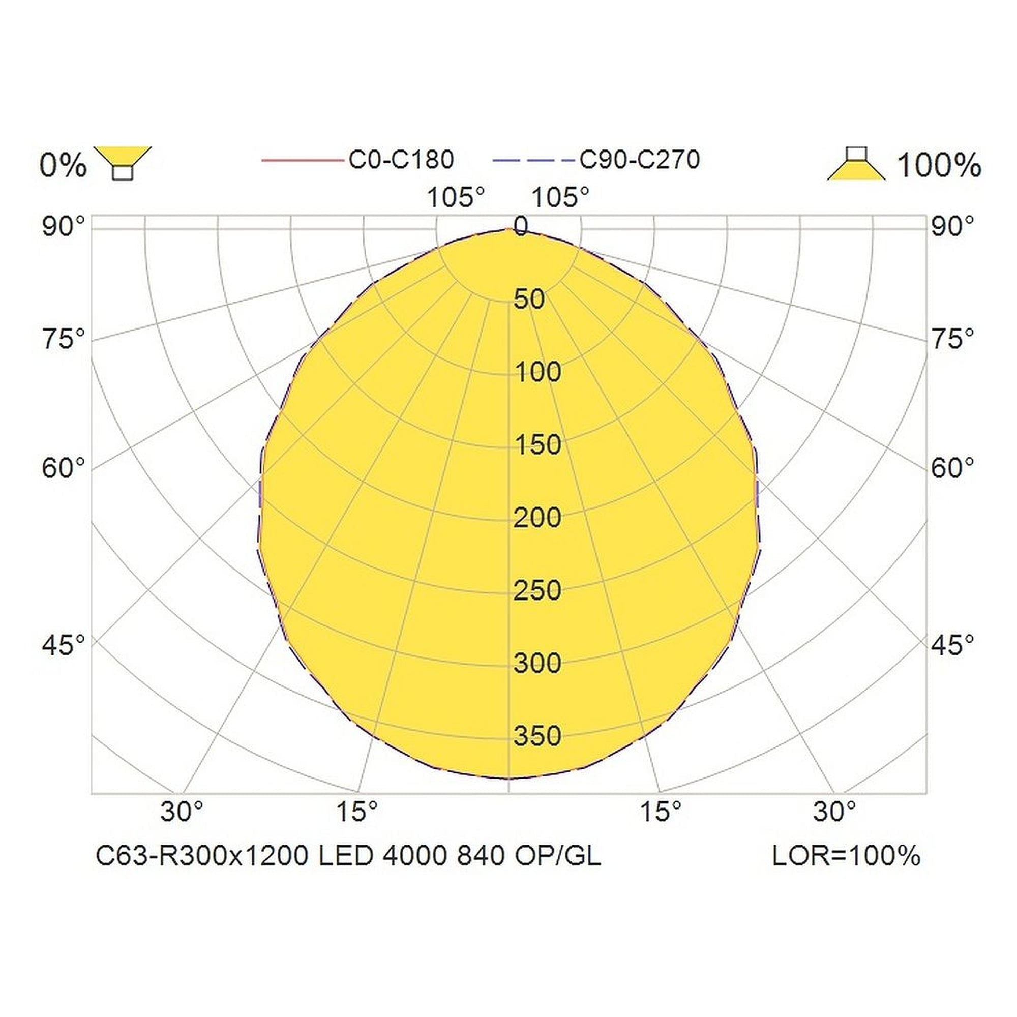 Glamox C63-R300x1200LED luminaire d'intérieur, 4043 lm, 4000 K, à gradation DALI